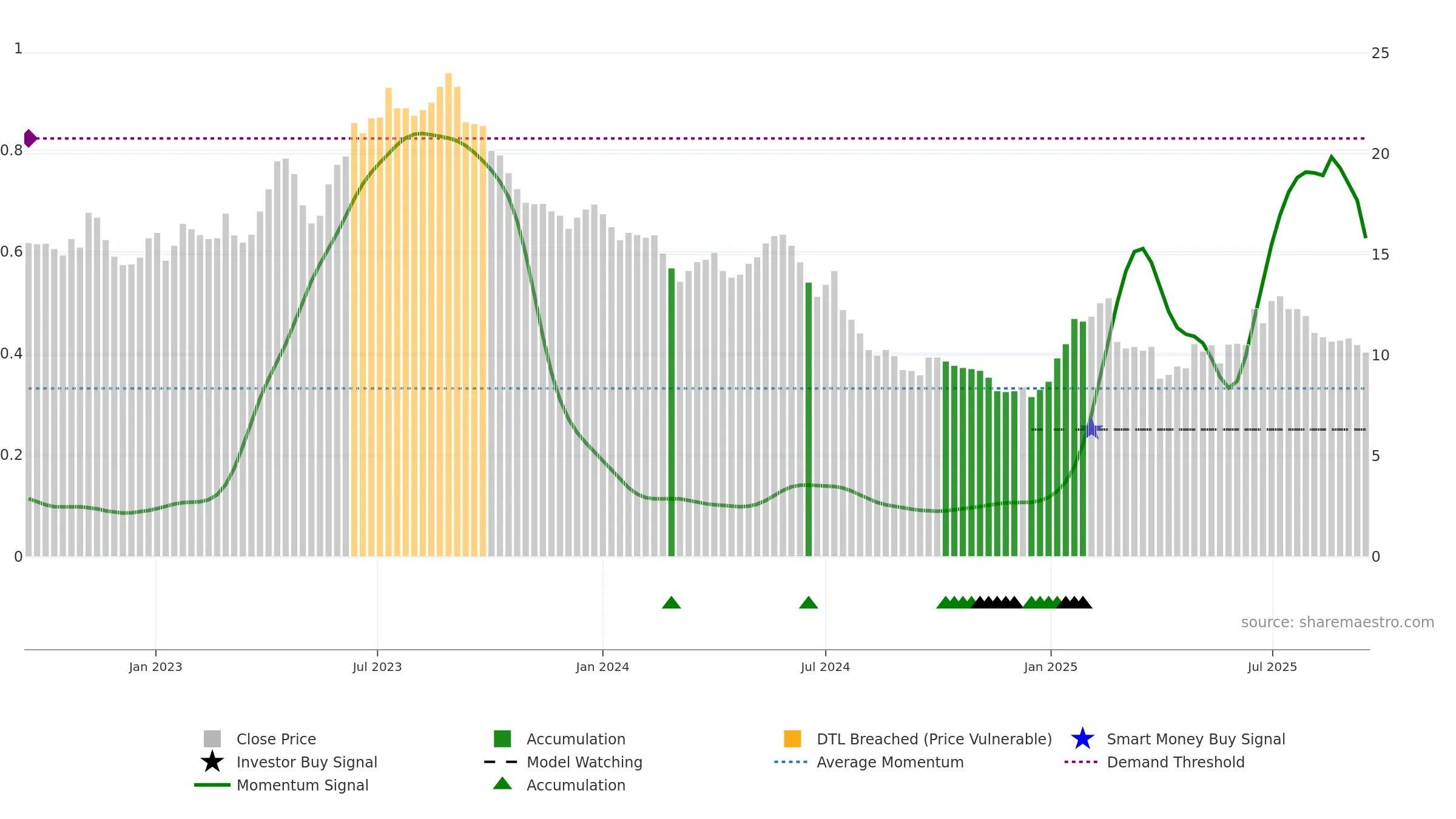MEDX weekly Smart Money chart, closing 2025-09-15.