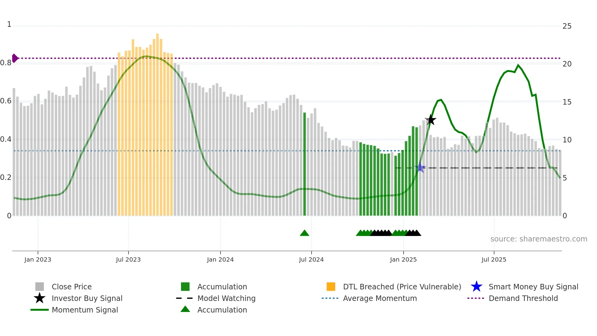 MEDX weekly Smart Money chart
