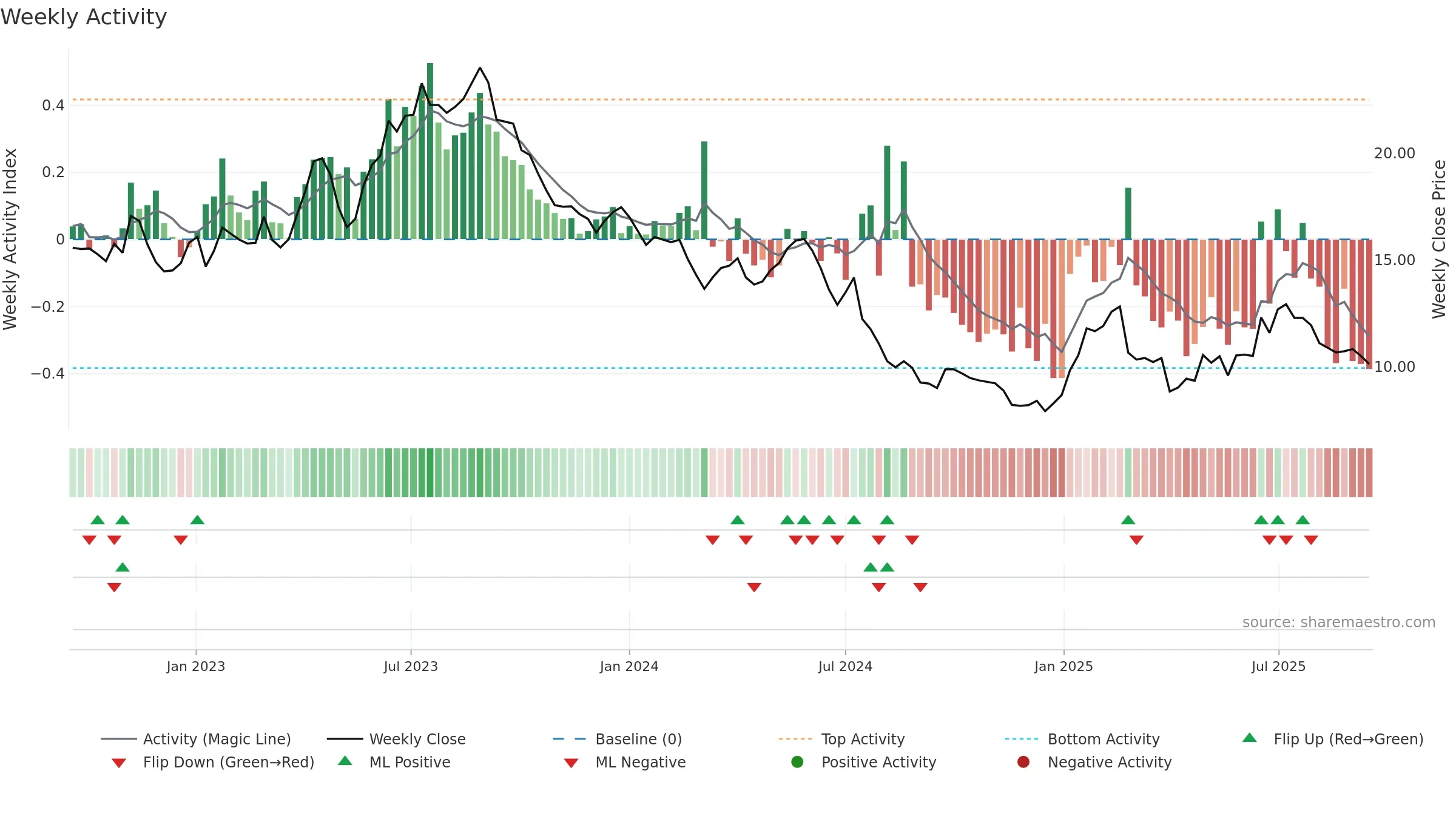 MEDX weekly Activity chart, closing 2025-09-15.