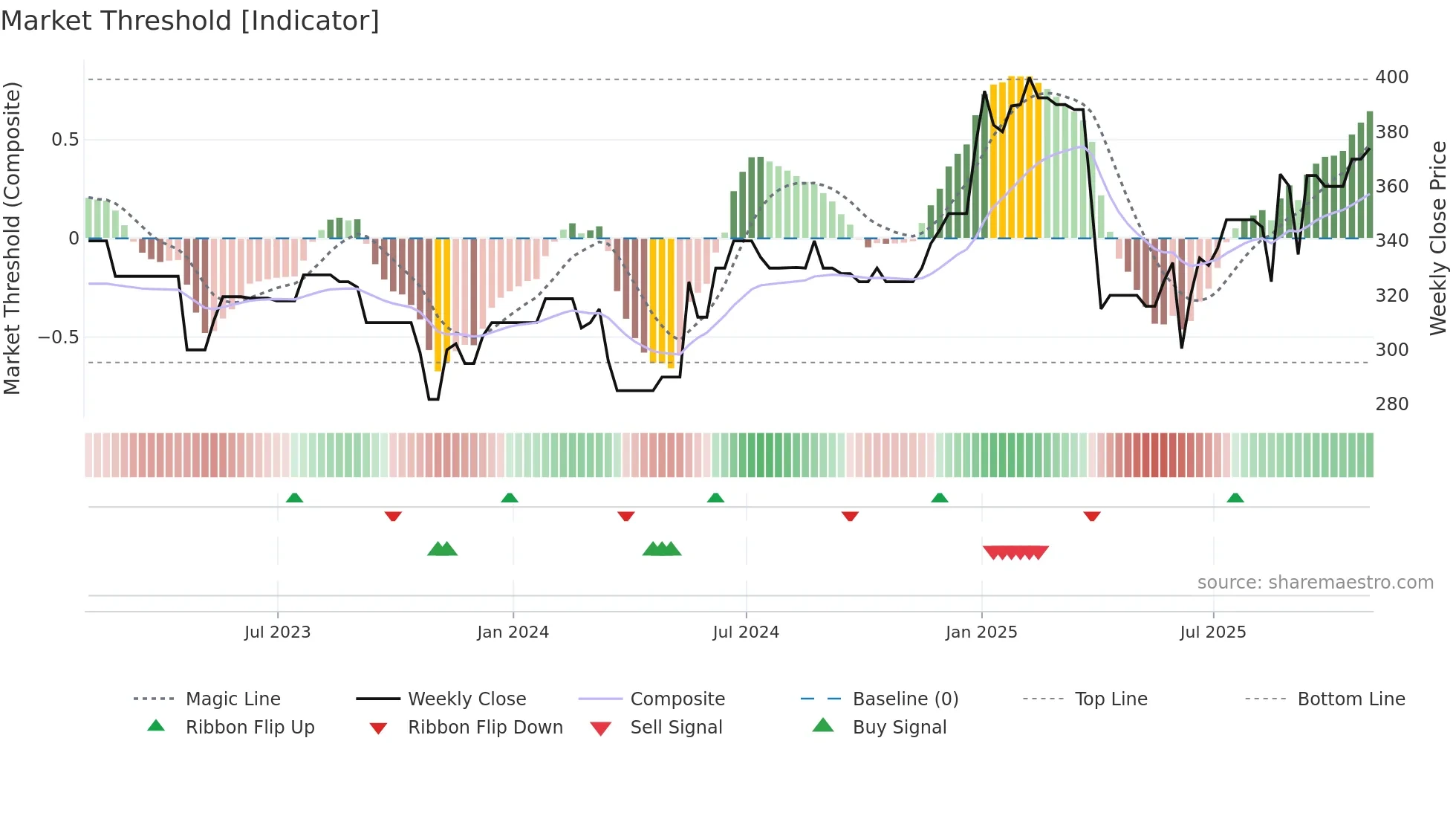 SEC weekly Market Threshold chart