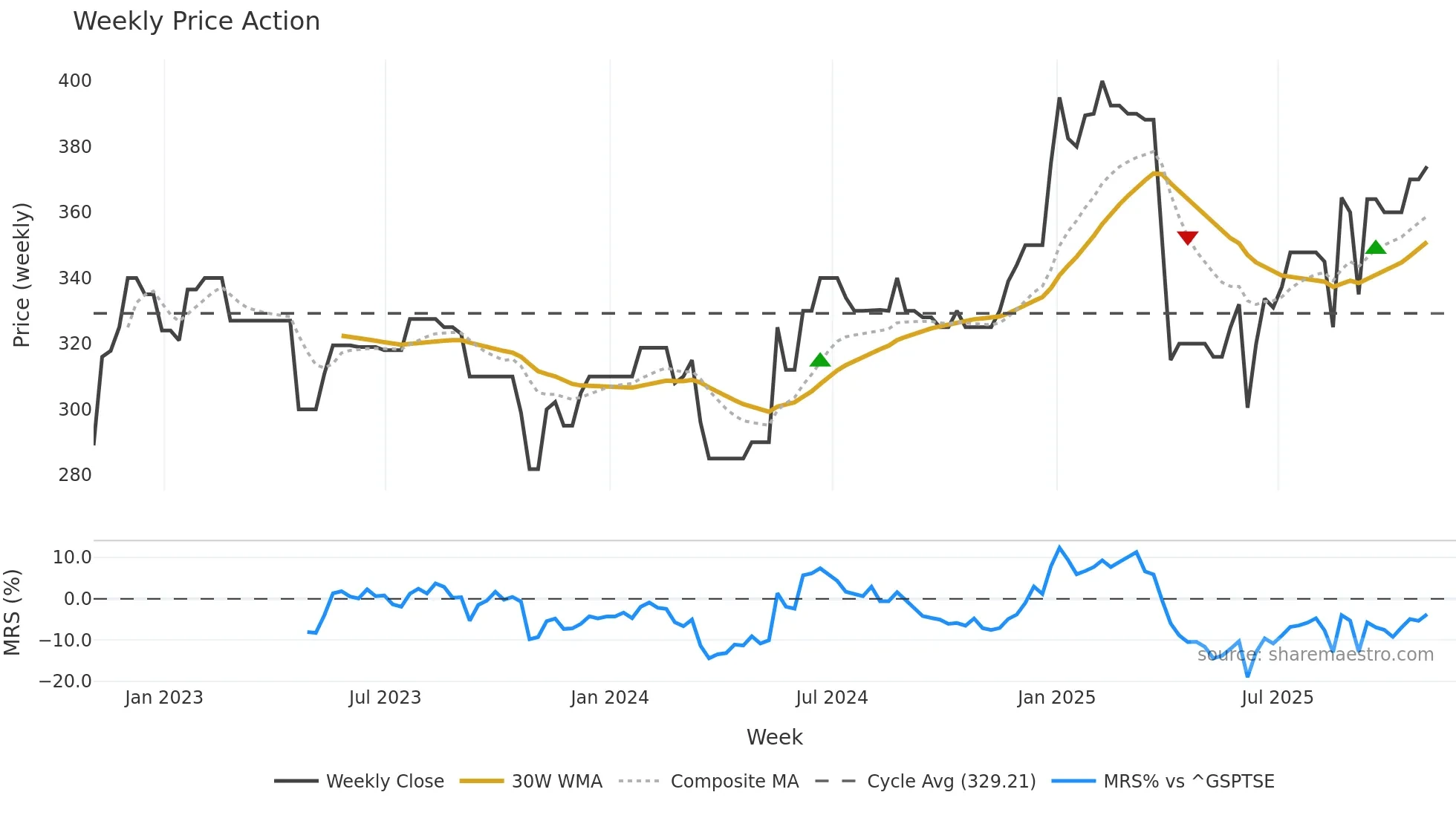 SEC weekly Price Action chart, closing 2025-10-31