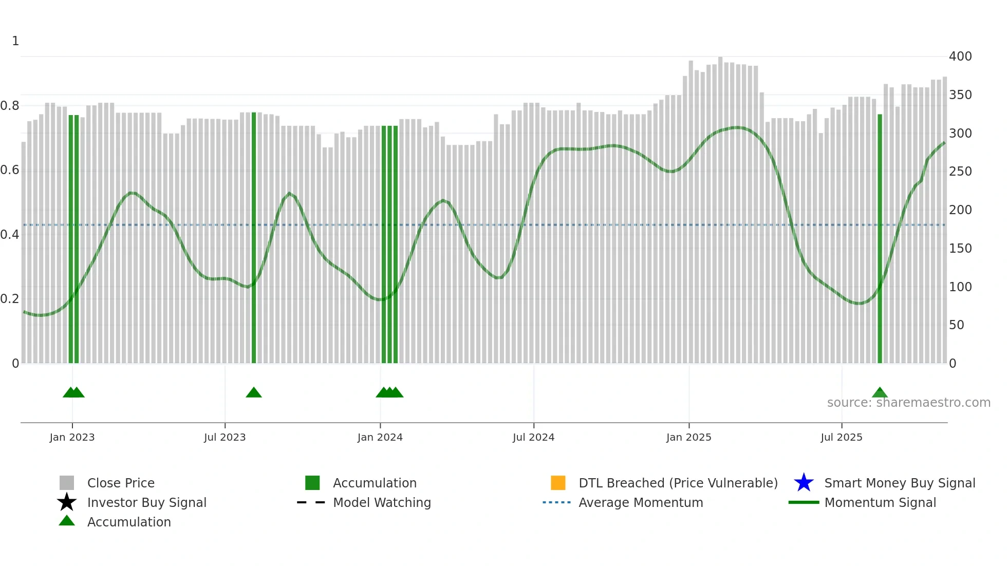 SEC weekly Smart Money chart