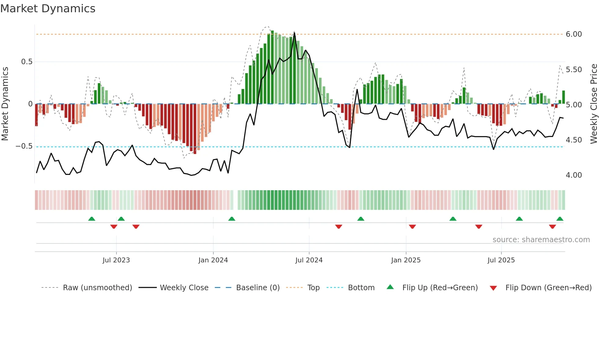 000883 weekly Market Dynamics chart