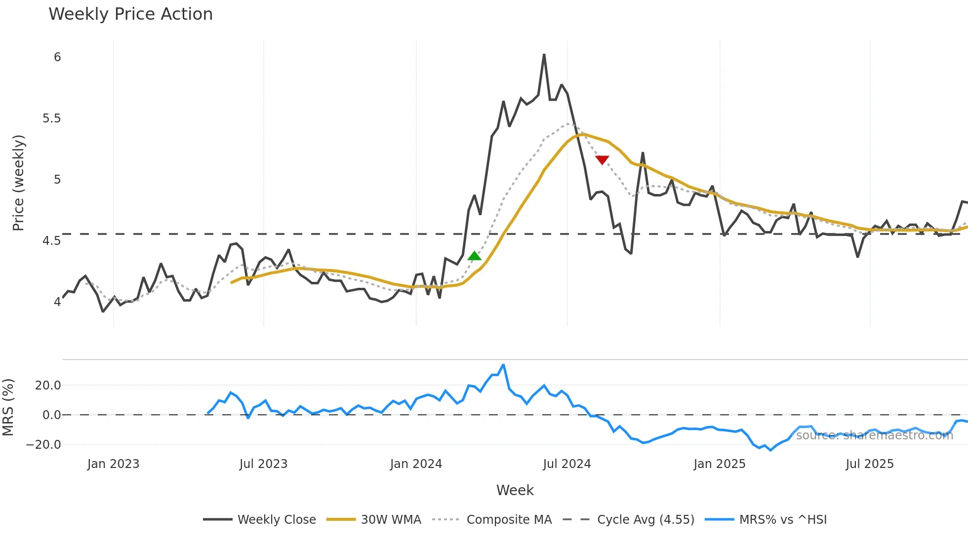 000883 weekly Price Action chart, closing 2025-10-27