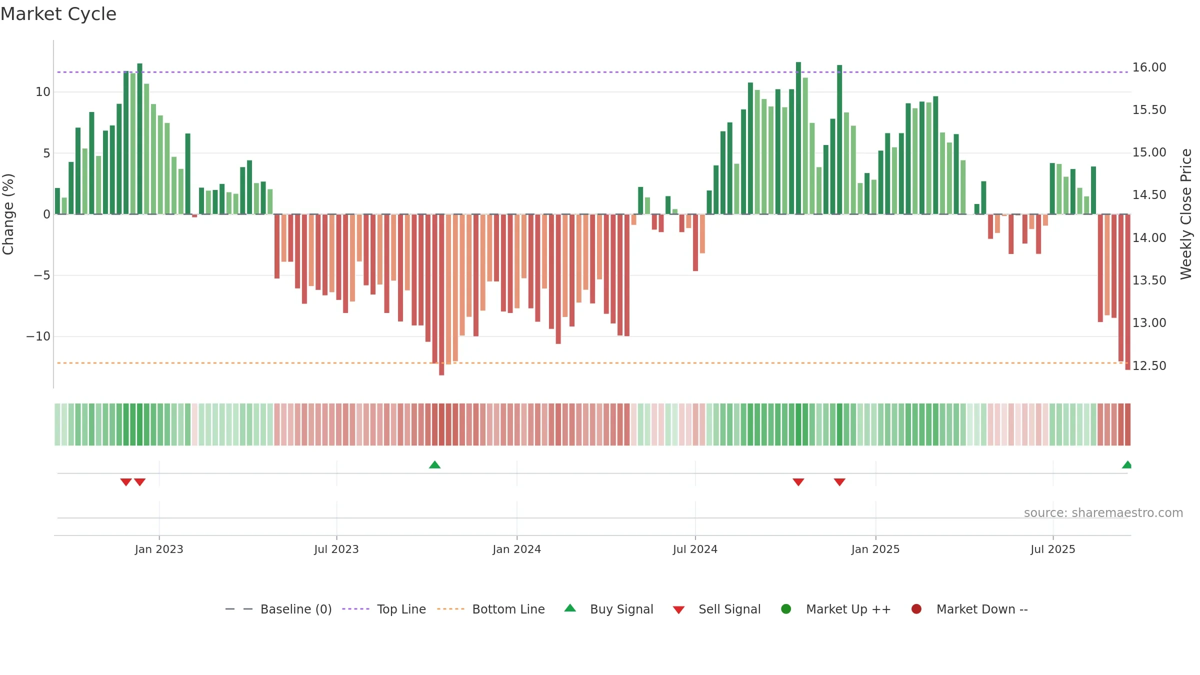 AMC weekly Market Cycle chart, closing 2025-09-15.