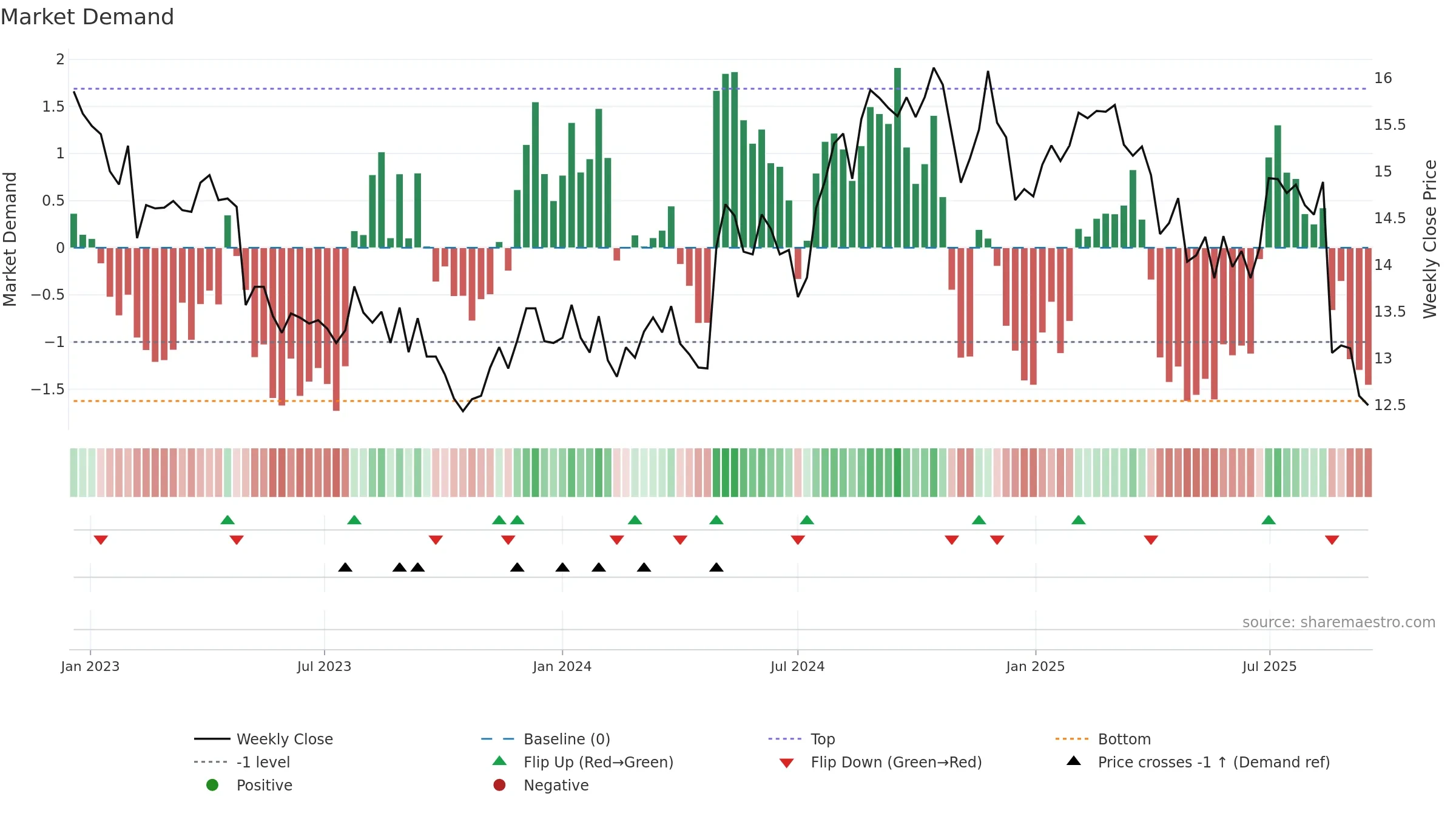AMC weekly Market Demand chart, closing 2025-09-15.