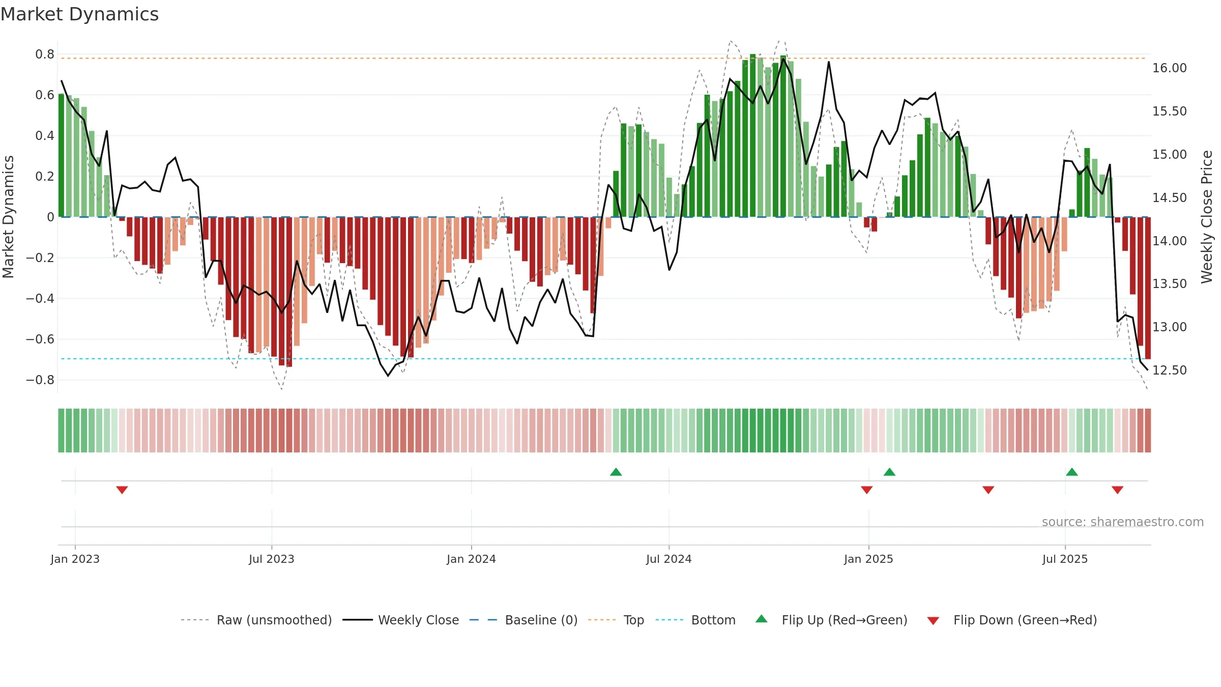 AMC weekly Market Dynamics chart, closing 2025-09-15.
