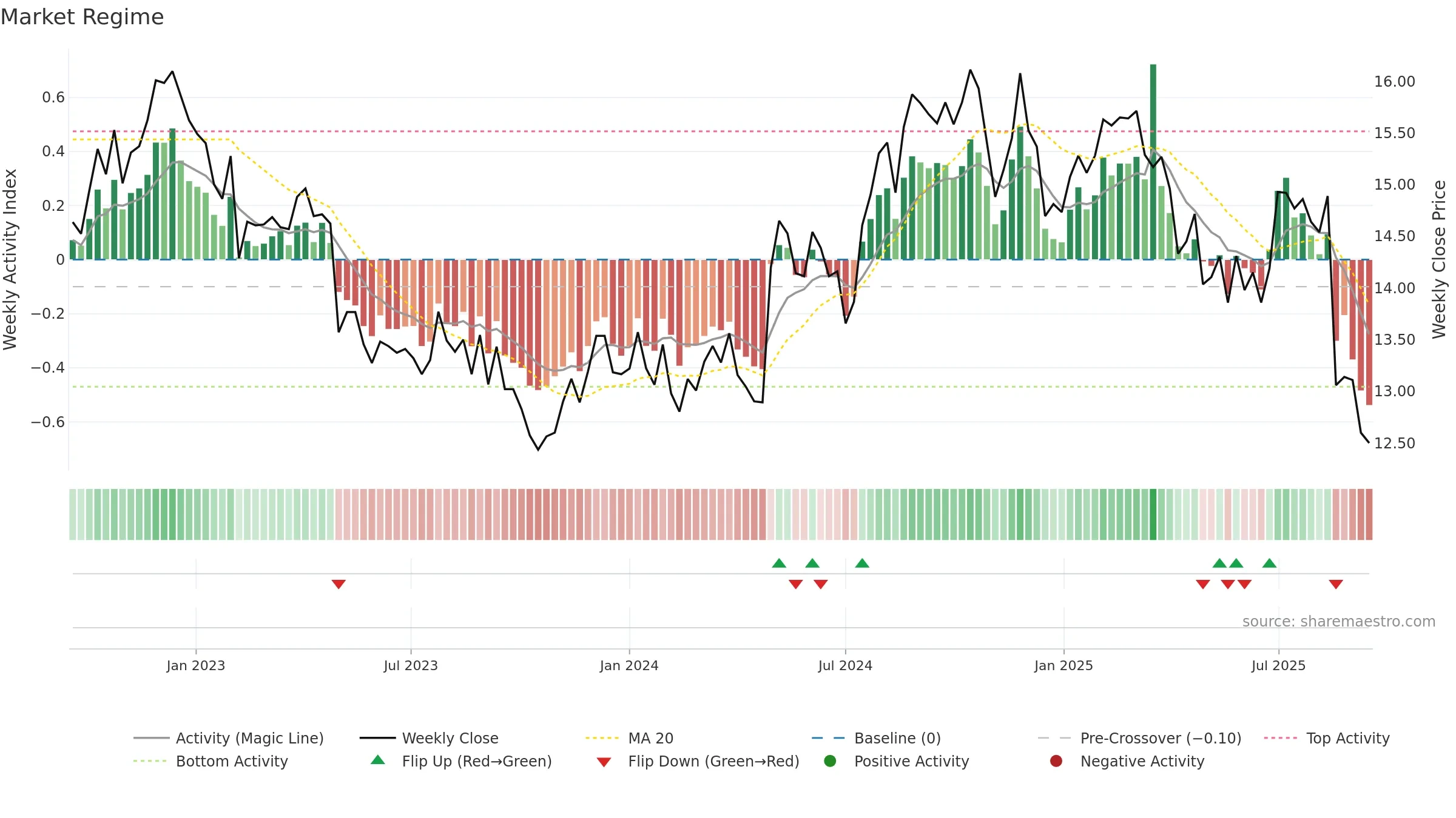 AMC weekly Market Snapshot chart, closing 2025-09-15.
