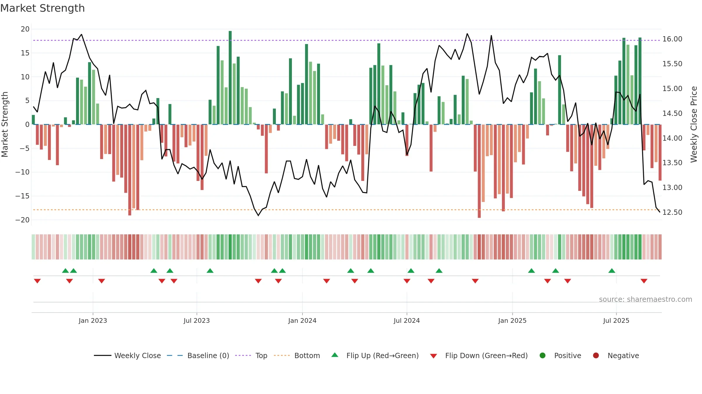 AMC weekly Market Strength chart, closing 2025-09-15.