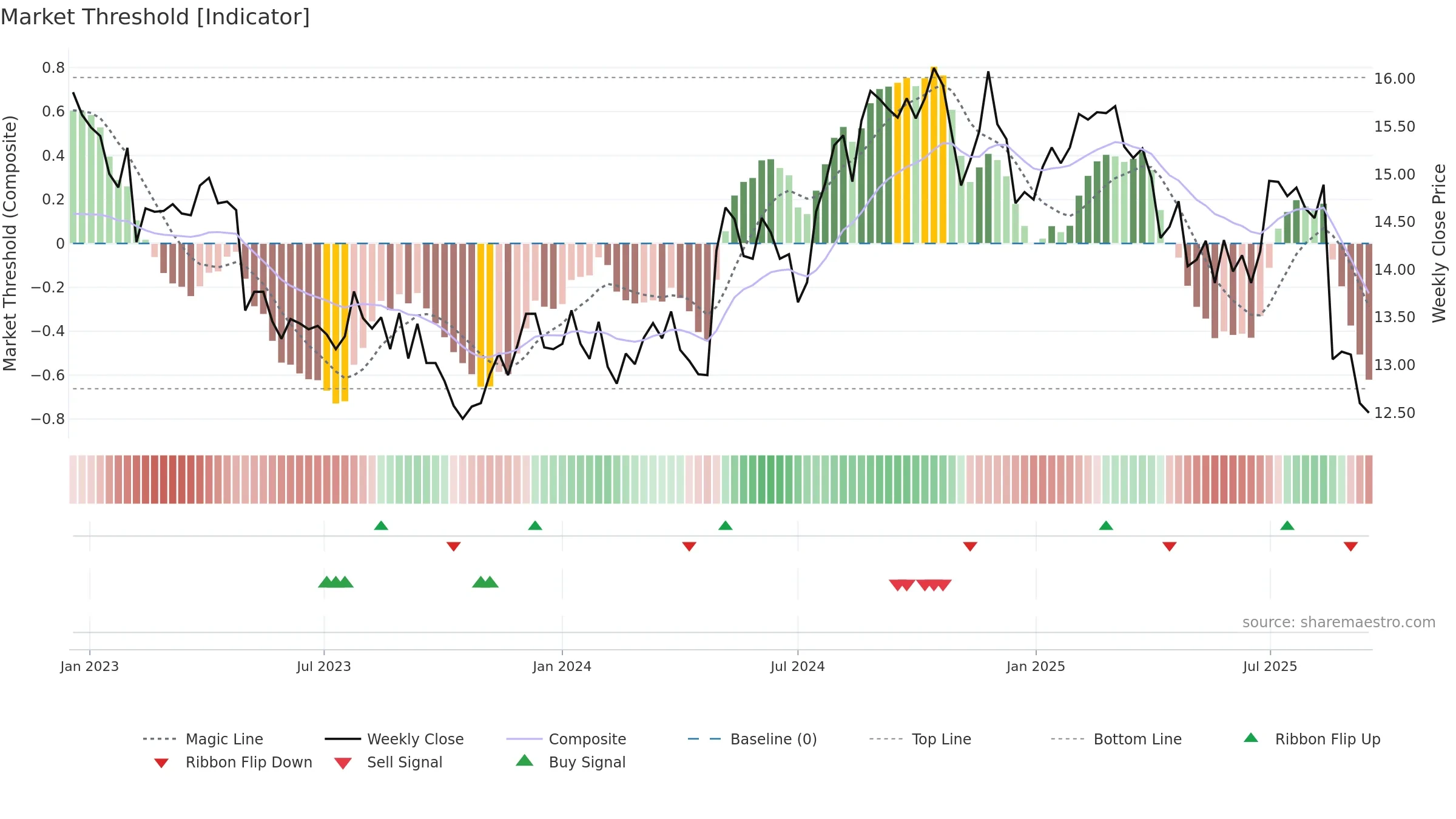 AMC weekly Market Threshold chart, closing 2025-09-15.