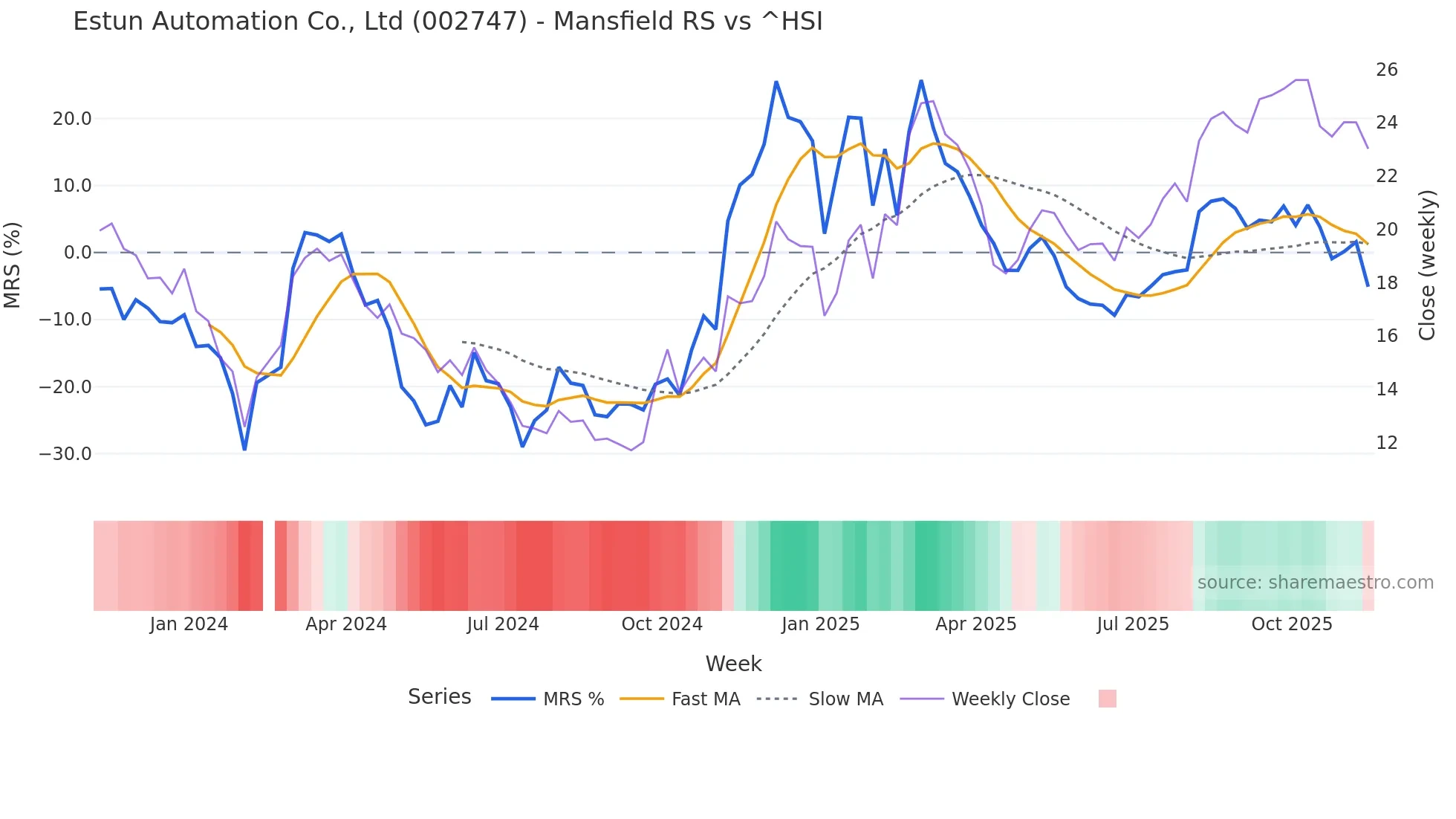 002747 Mansfield Relative Strength chart
