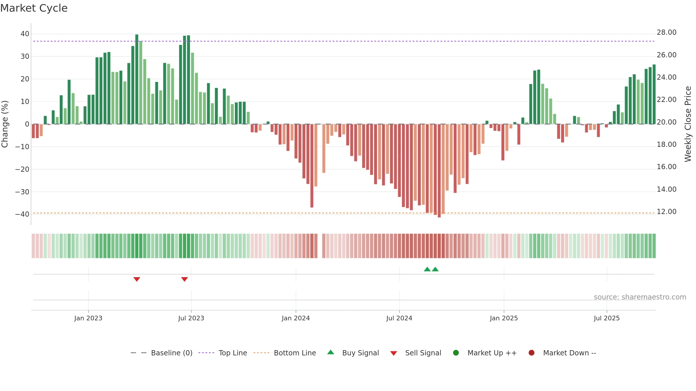 002747 weekly Market Cycle chart, closing 2025-09-22.