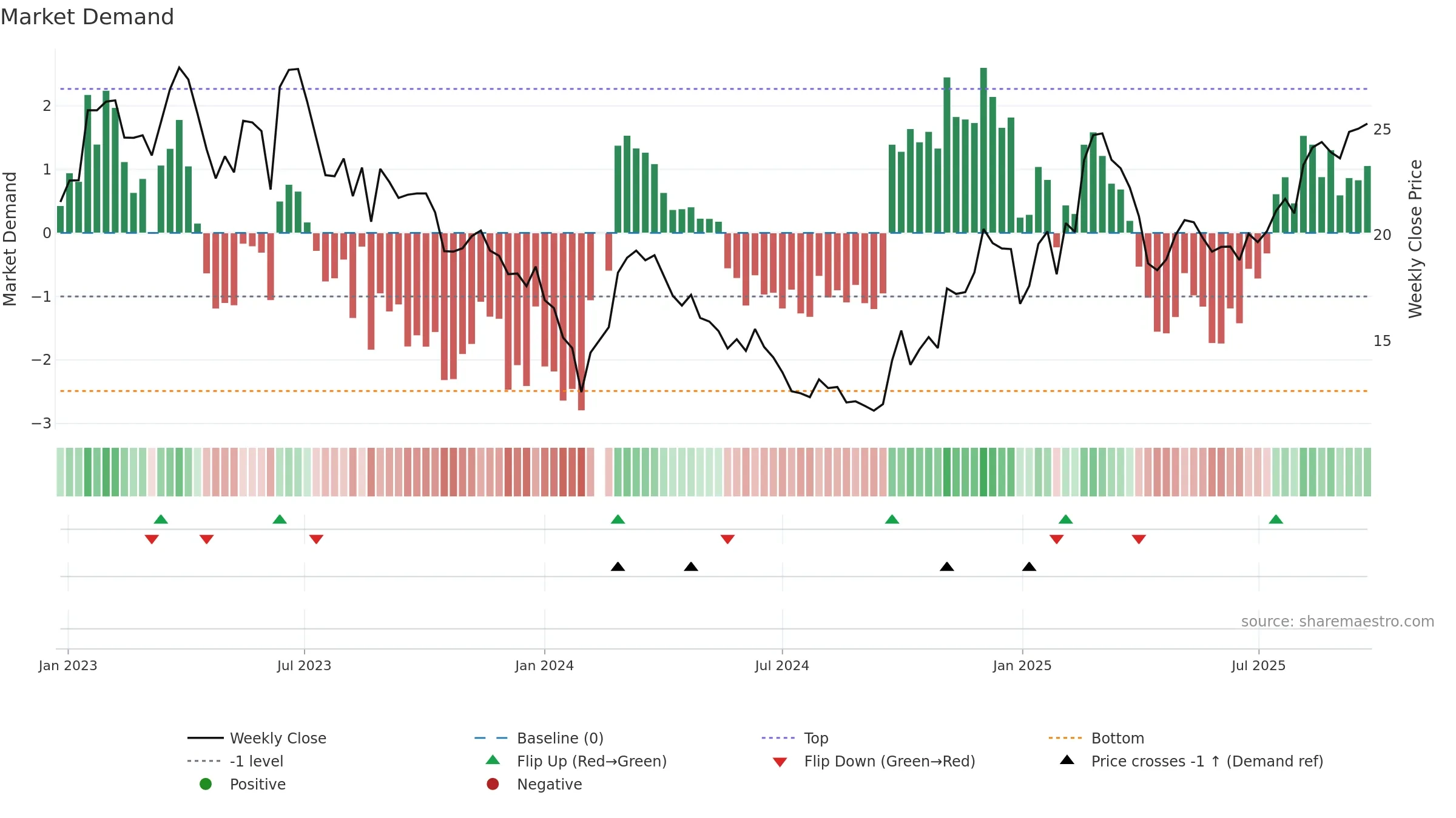 002747 weekly Market Demand chart, closing 2025-09-22.