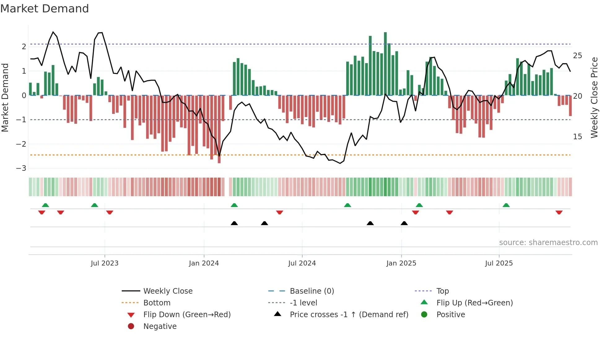 002747 weekly Market Demand chart