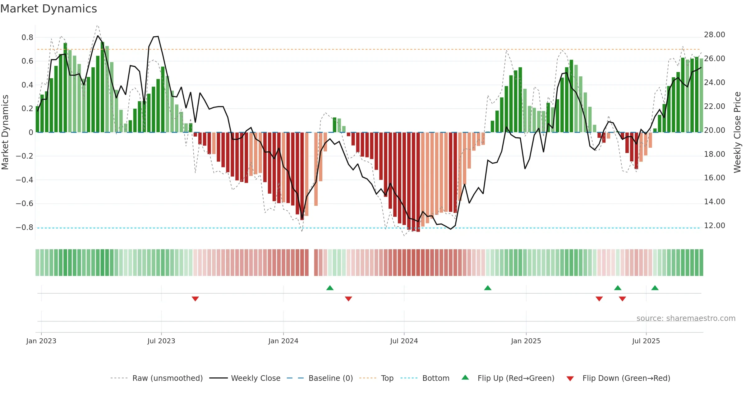 002747 weekly Market Dynamics chart, closing 2025-09-22.