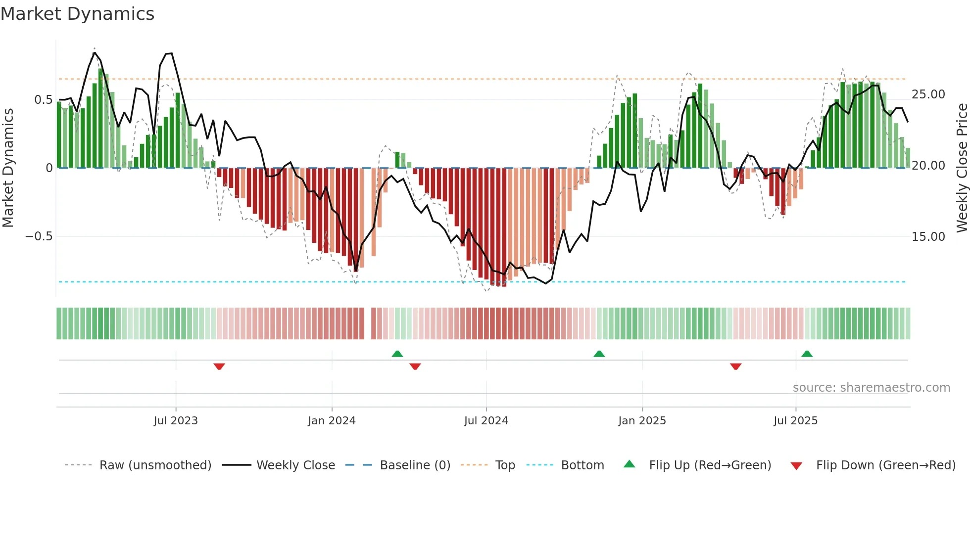002747 weekly Market Dynamics chart