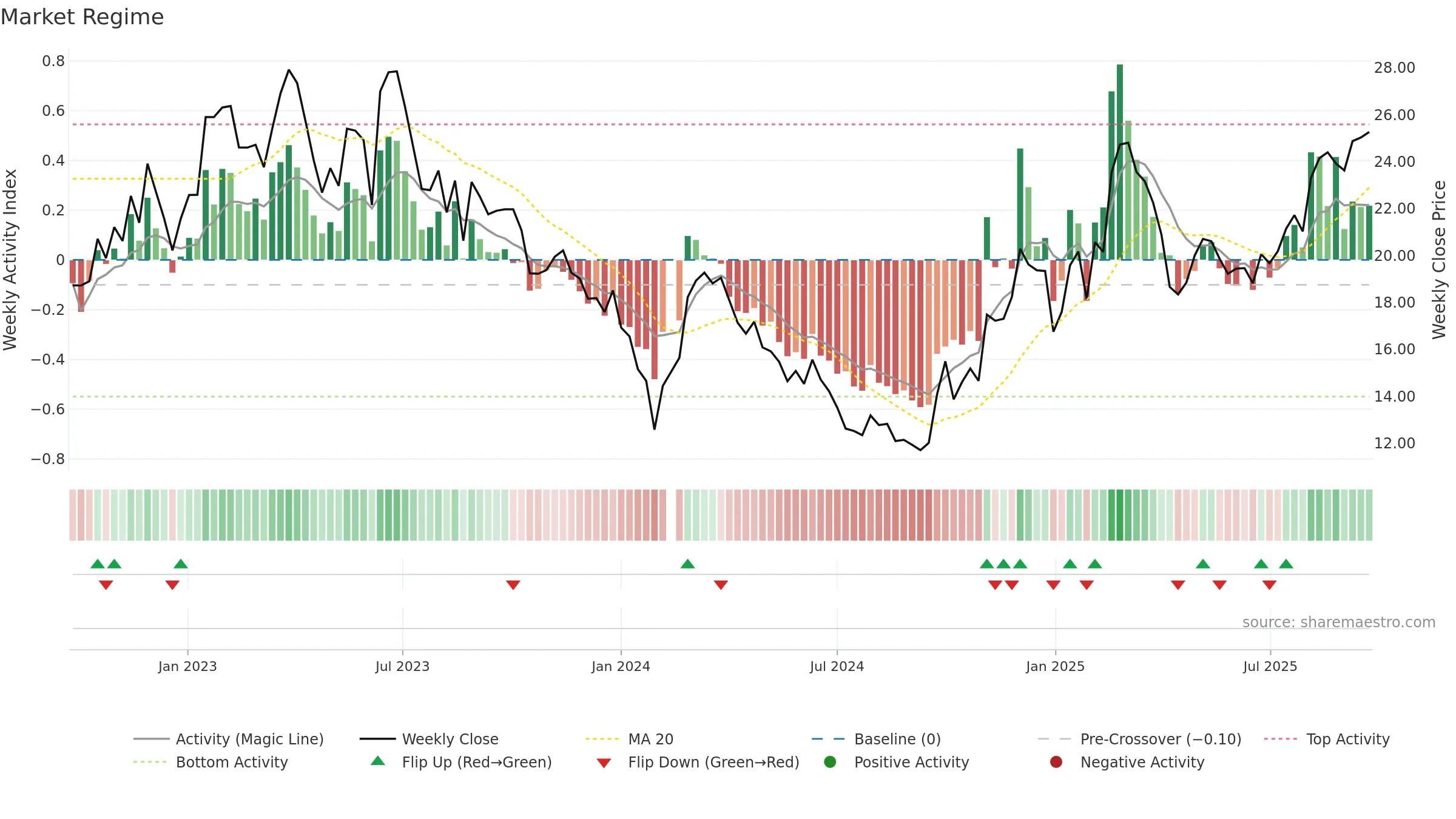 002747 weekly Market Snapshot chart, closing 2025-09-22.
