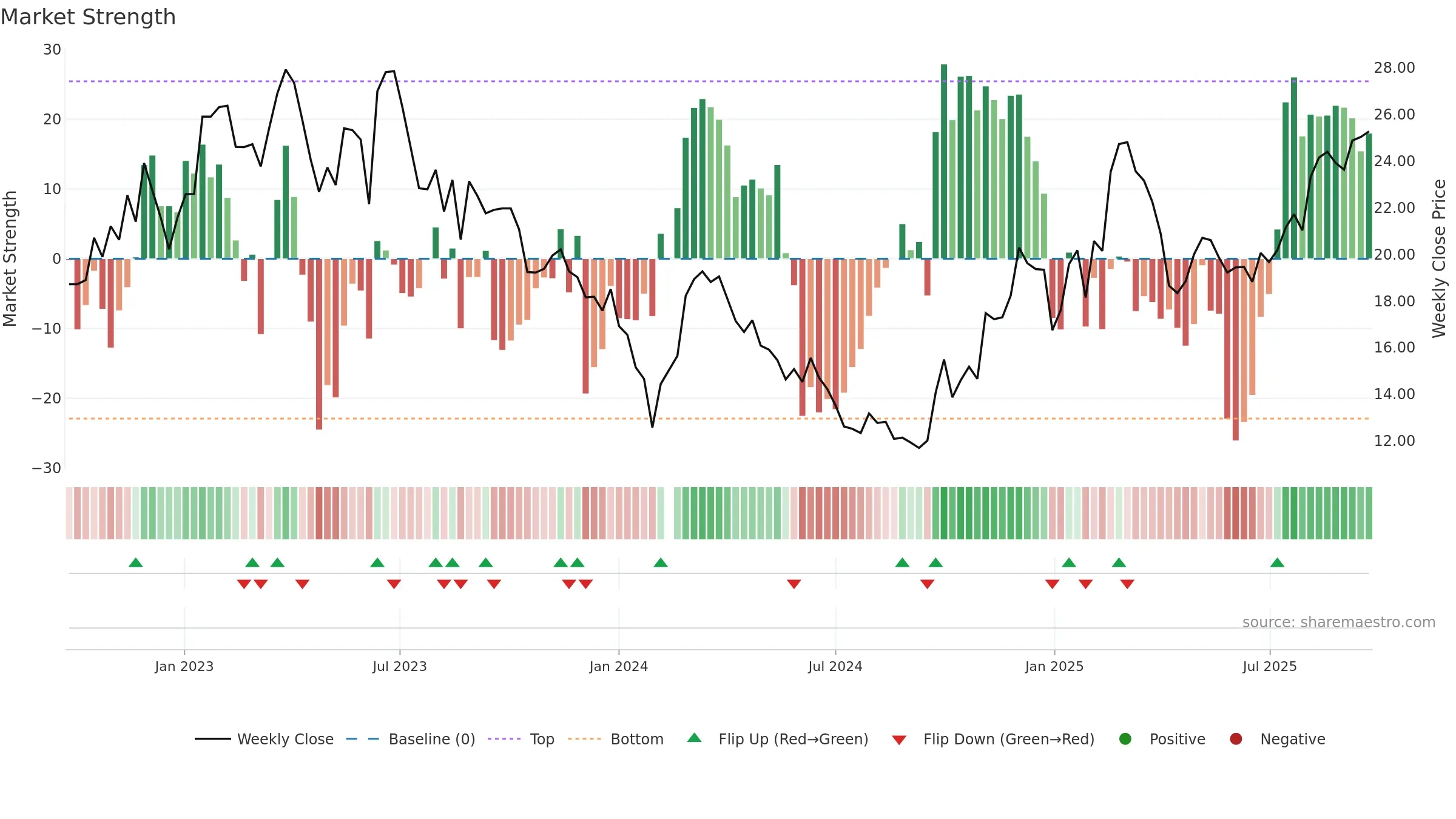 002747 weekly Market Strength chart, closing 2025-09-22.