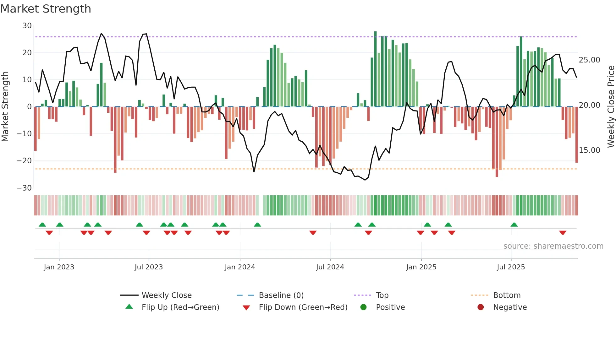 002747 weekly Market Strength chart