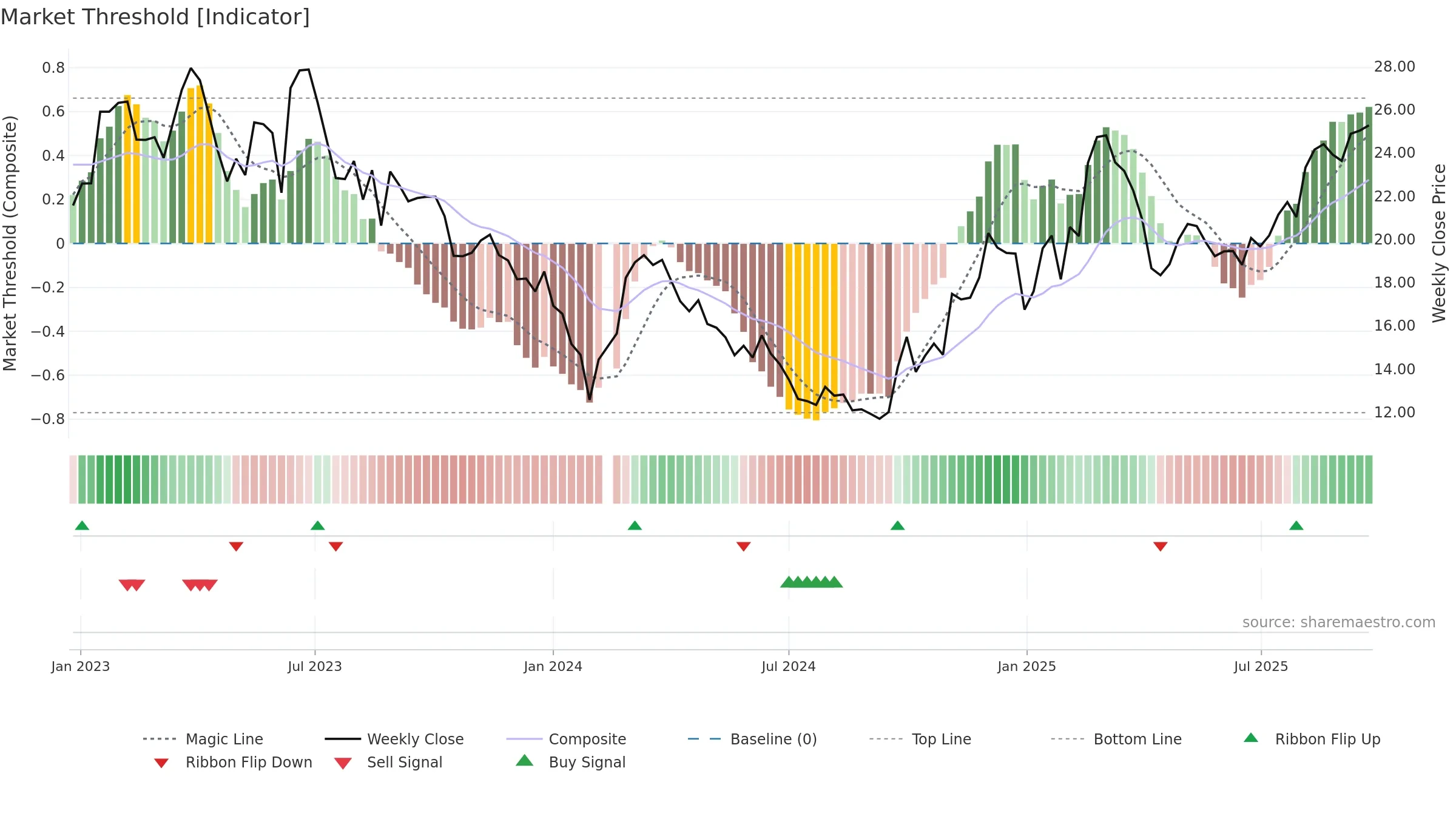 002747 weekly Market Threshold chart, closing 2025-09-22.