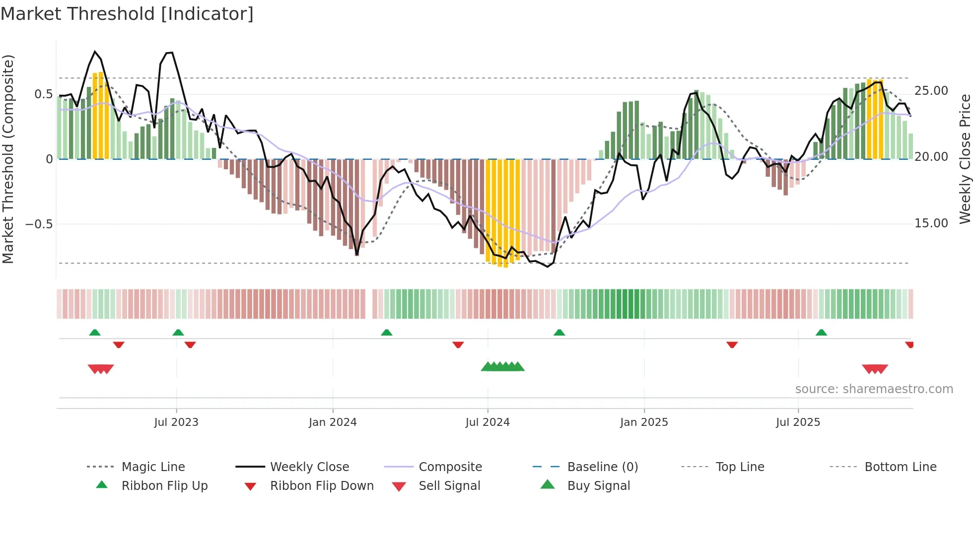 002747 weekly Market Threshold chart