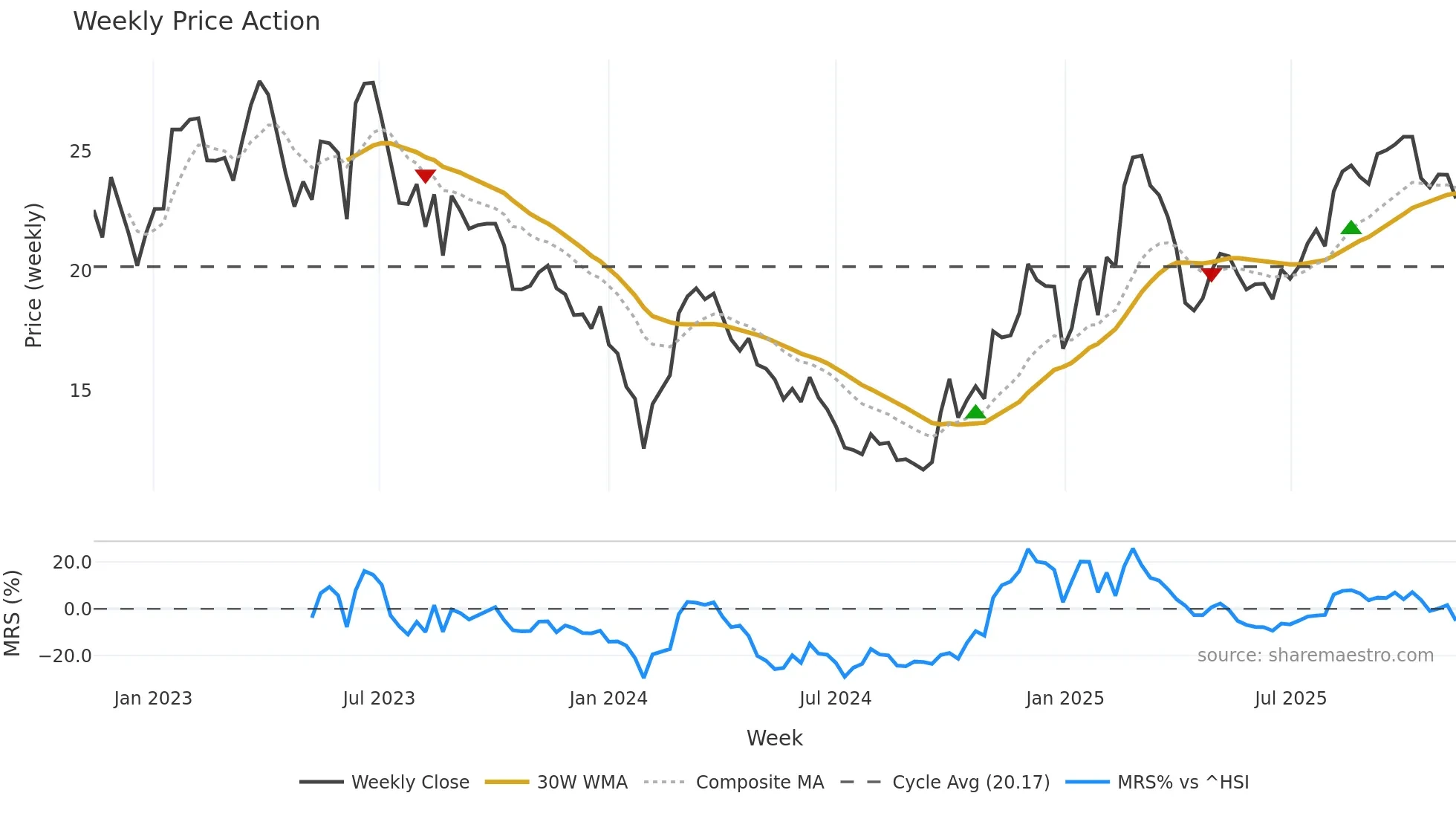 002747 weekly Price Action chart, closing 2025-11-10