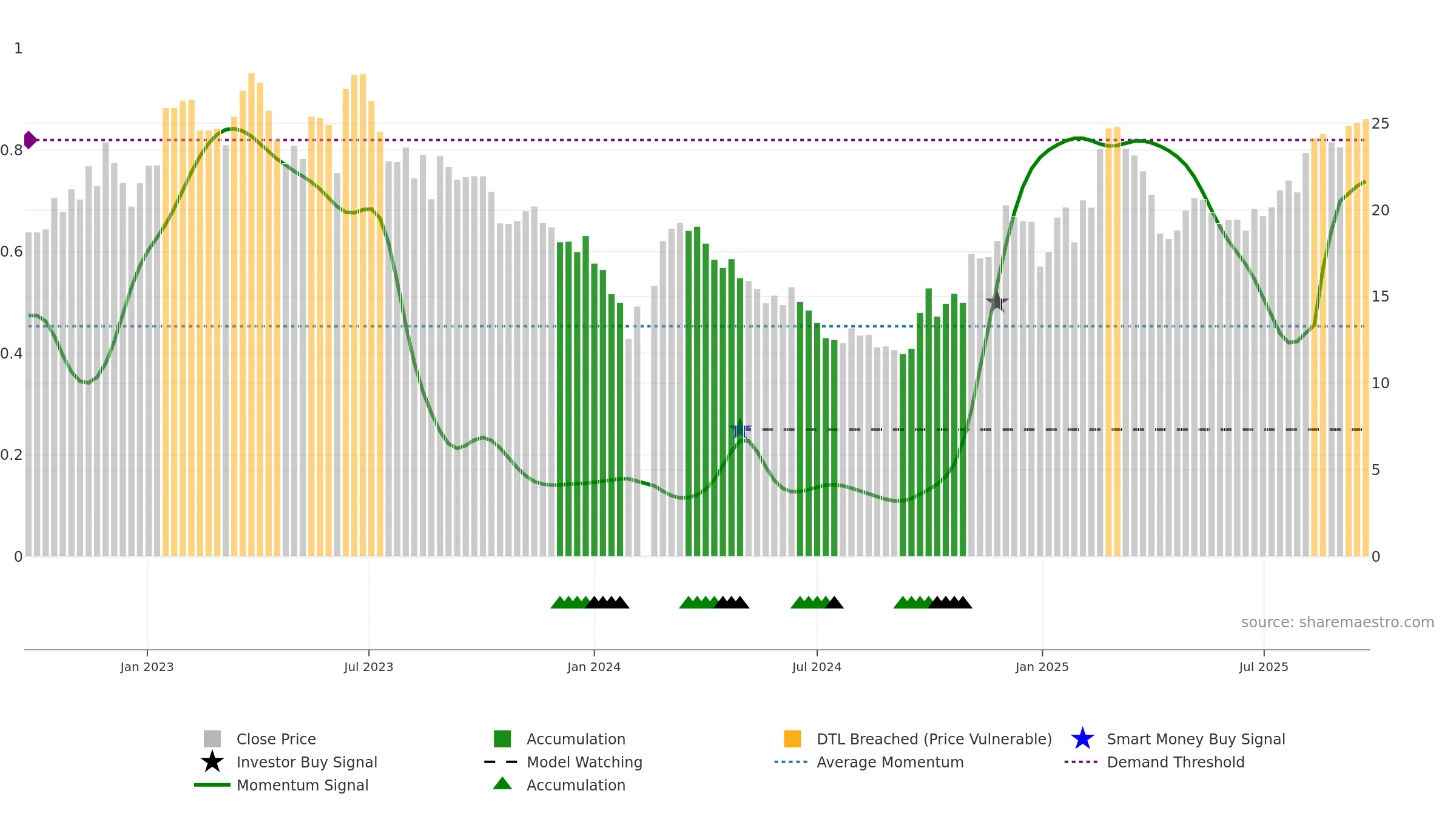 002747 weekly Smart Money chart, closing 2025-09-22.