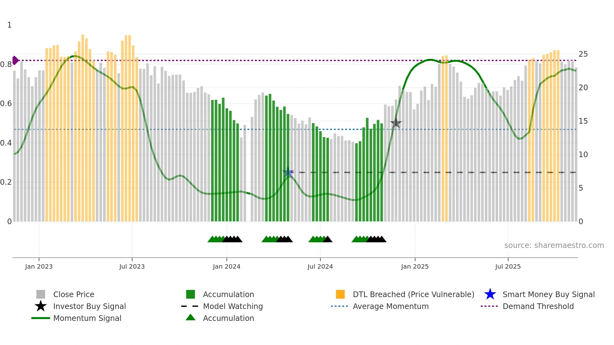 002747 weekly Smart Money chart