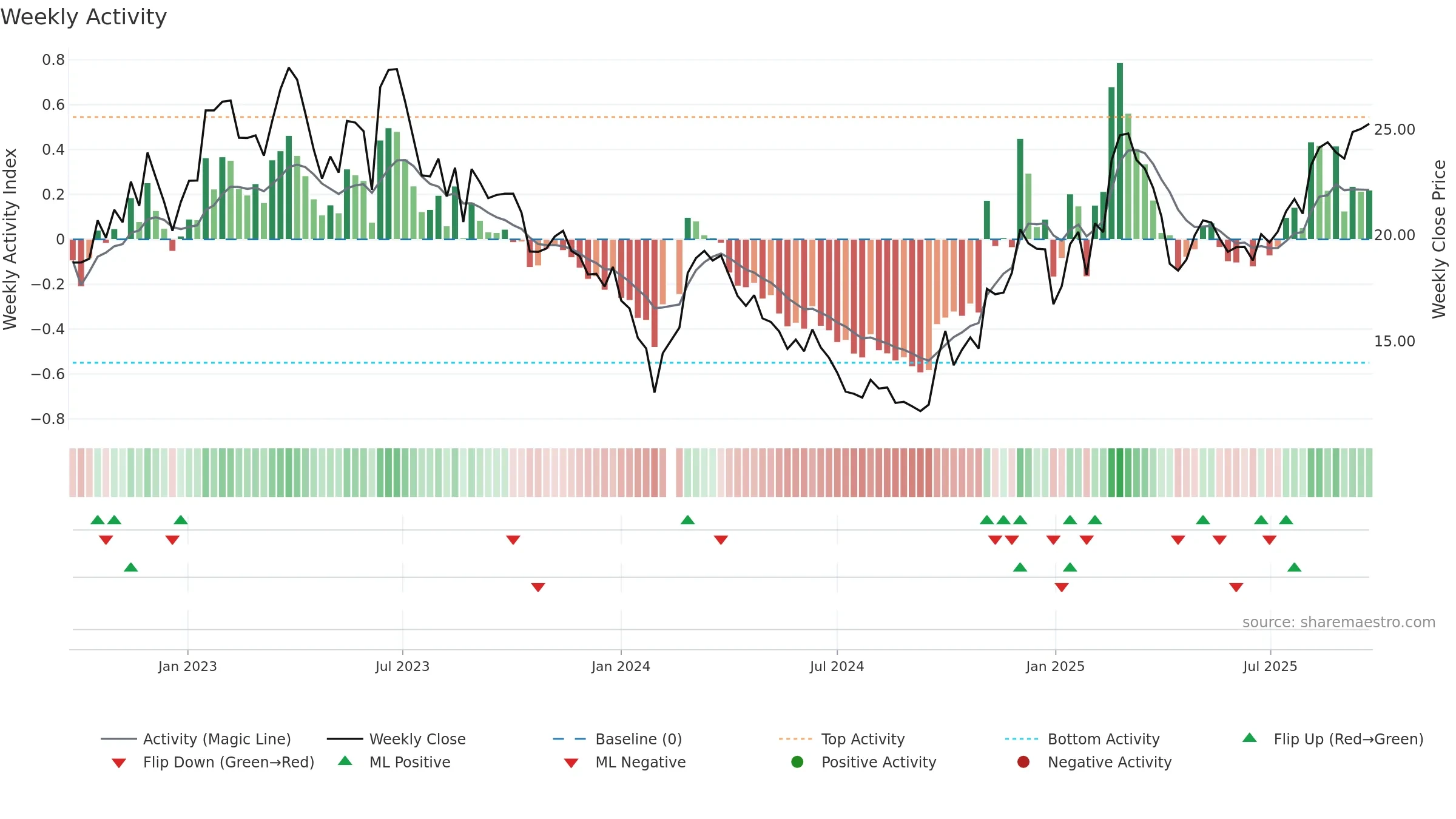 002747 weekly Activity chart, closing 2025-09-22.