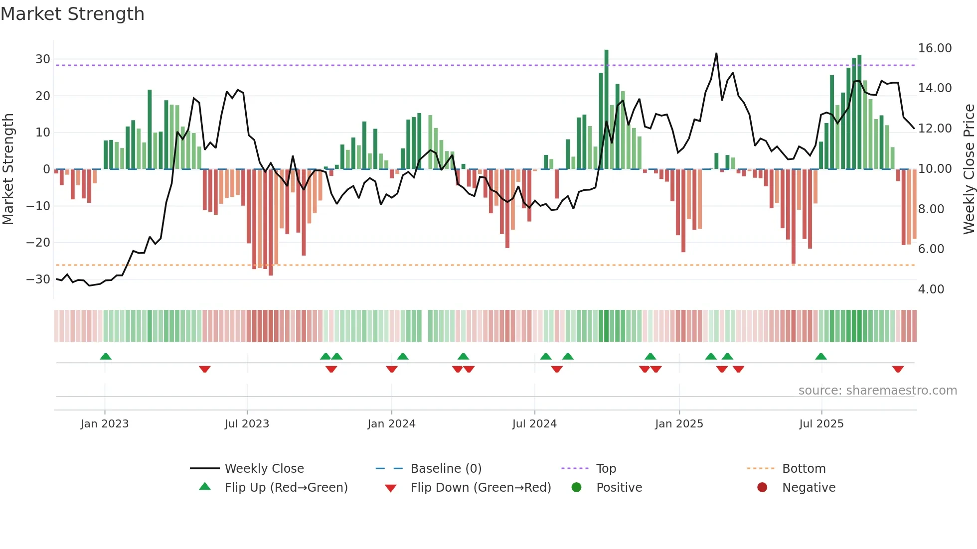 300002 weekly Market Strength chart