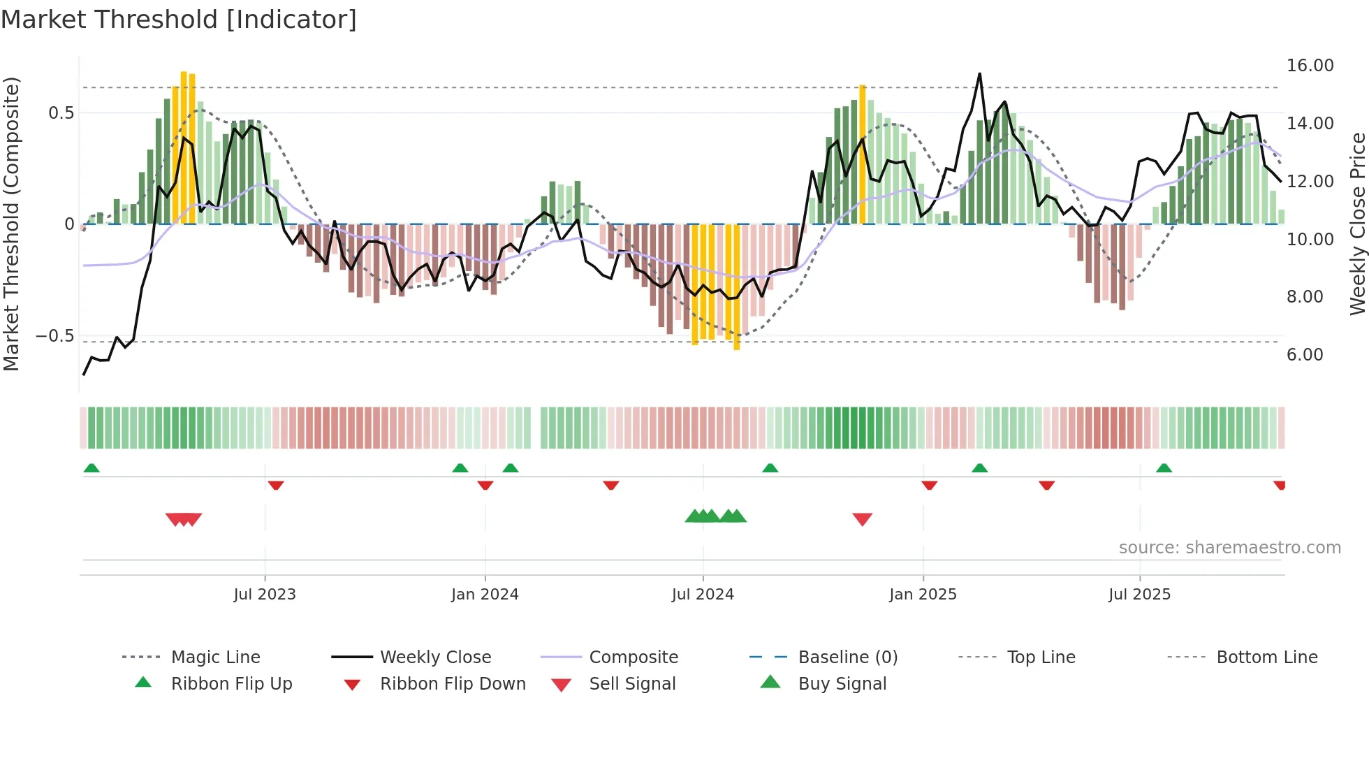 300002 weekly Market Threshold chart