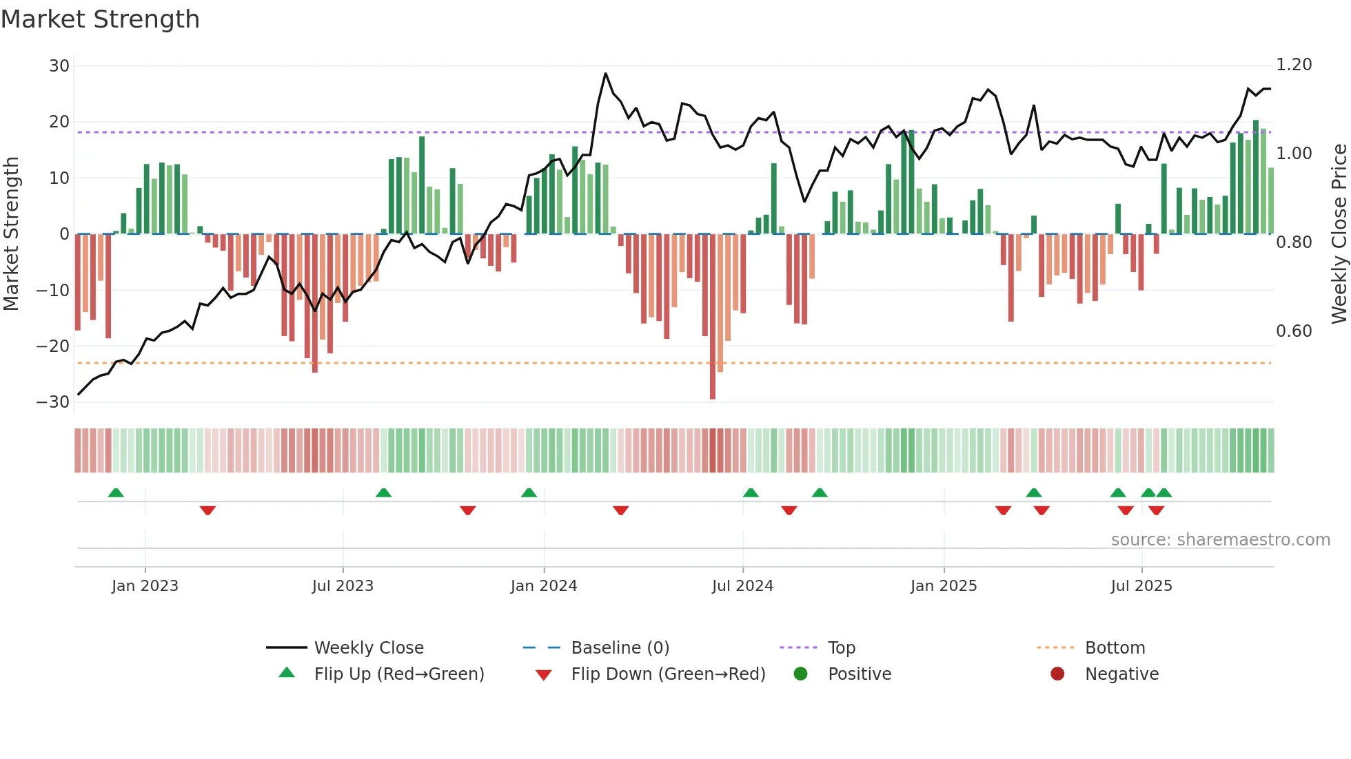 ACF weekly Market Strength chart