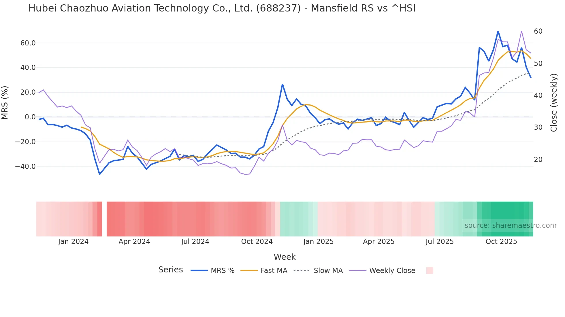 688237 Mansfield Relative Strength chart