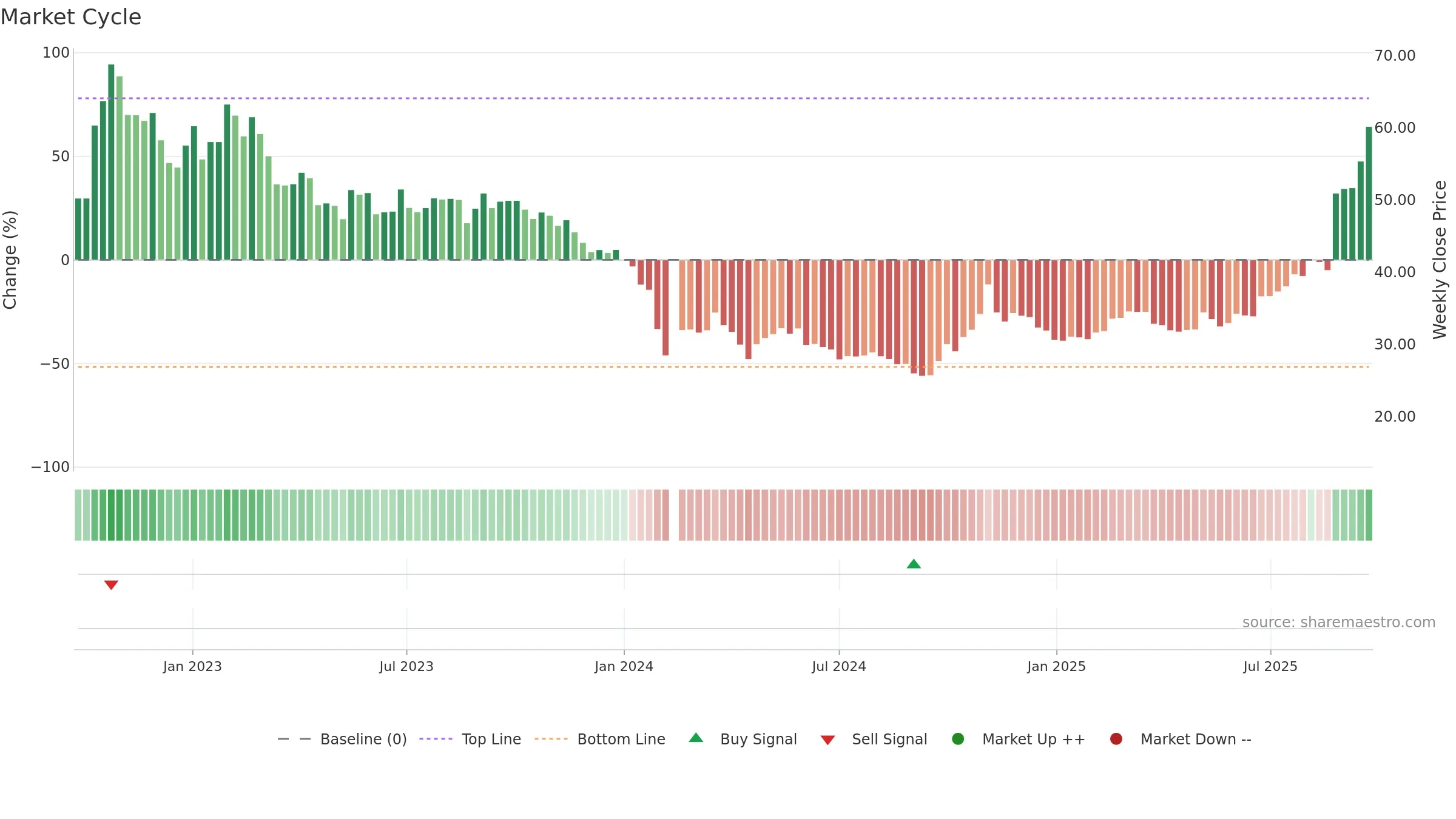688237 weekly Market Cycle chart, closing 2025-09-22.