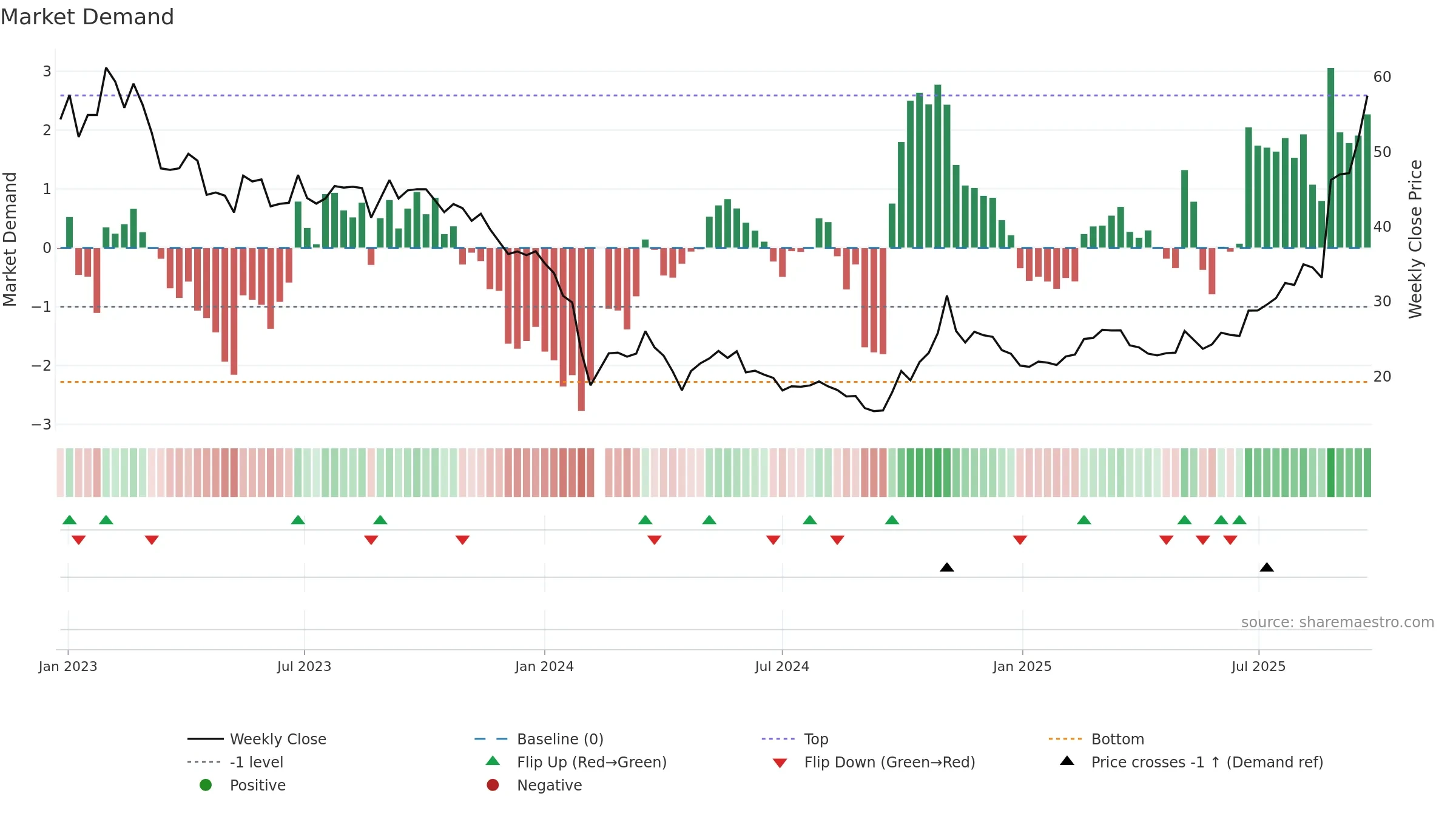 688237 weekly Market Demand chart, closing 2025-09-22.