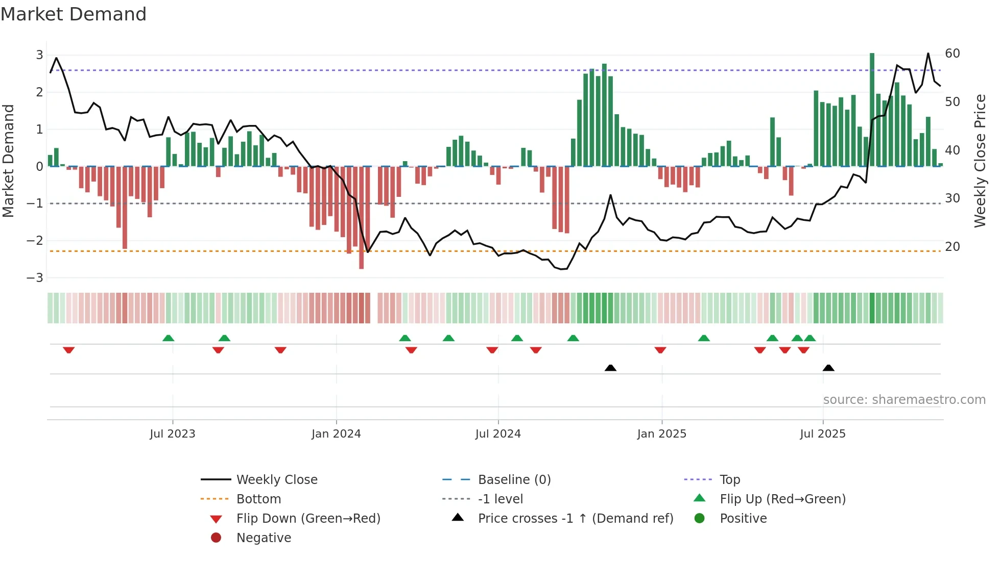 688237 weekly Market Demand chart