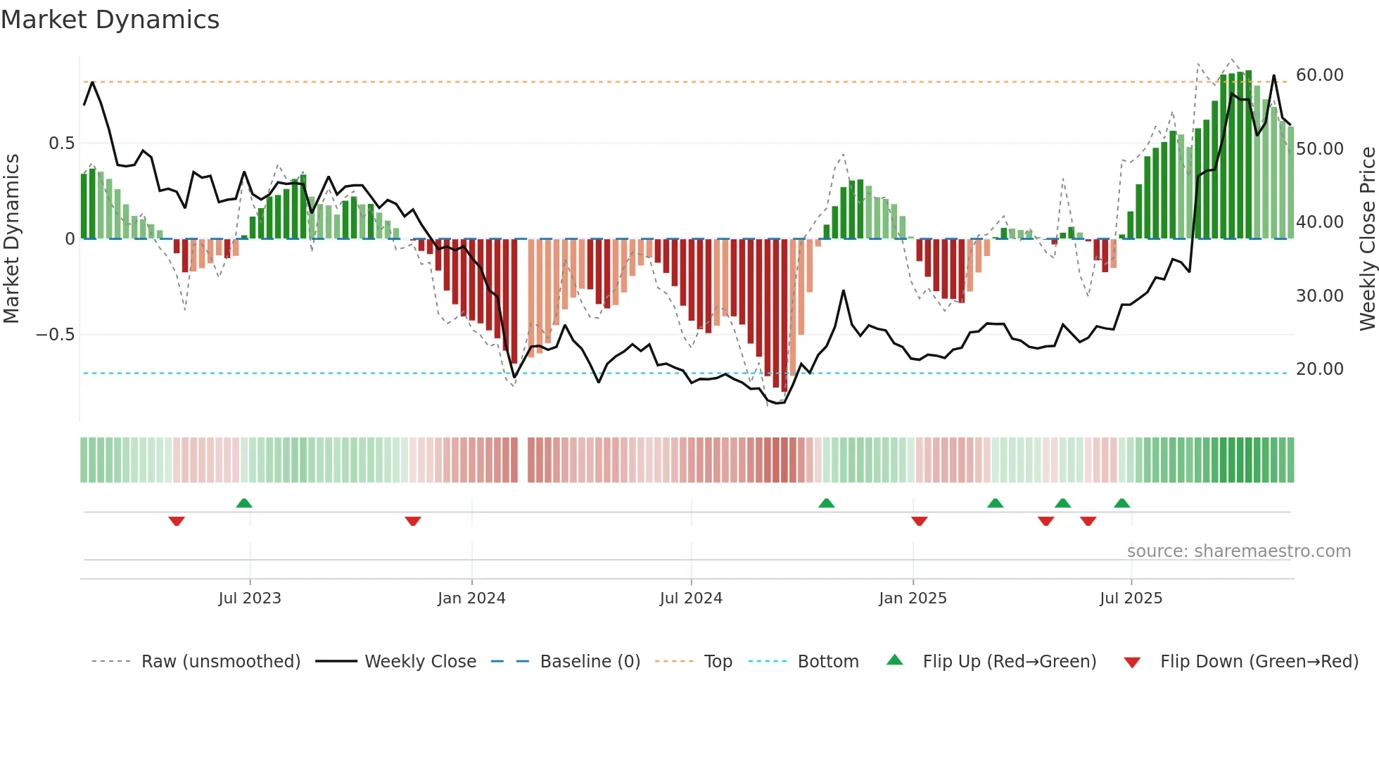 688237 weekly Market Dynamics chart