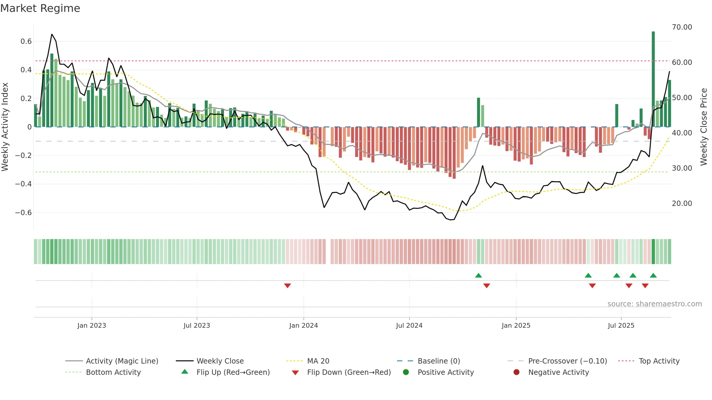 688237 weekly Market Snapshot chart, closing 2025-09-22.