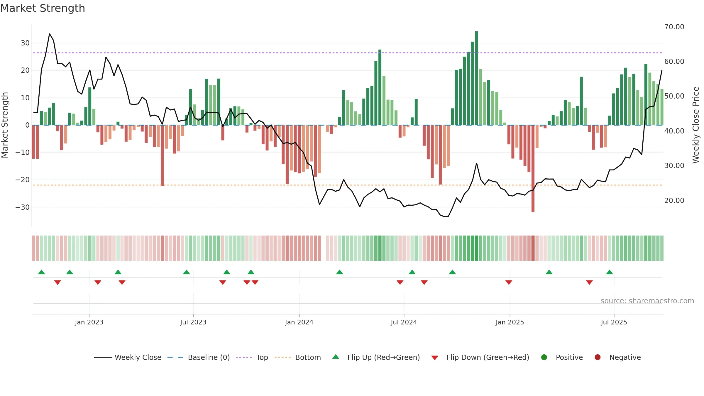 688237 weekly Market Strength chart, closing 2025-09-22.