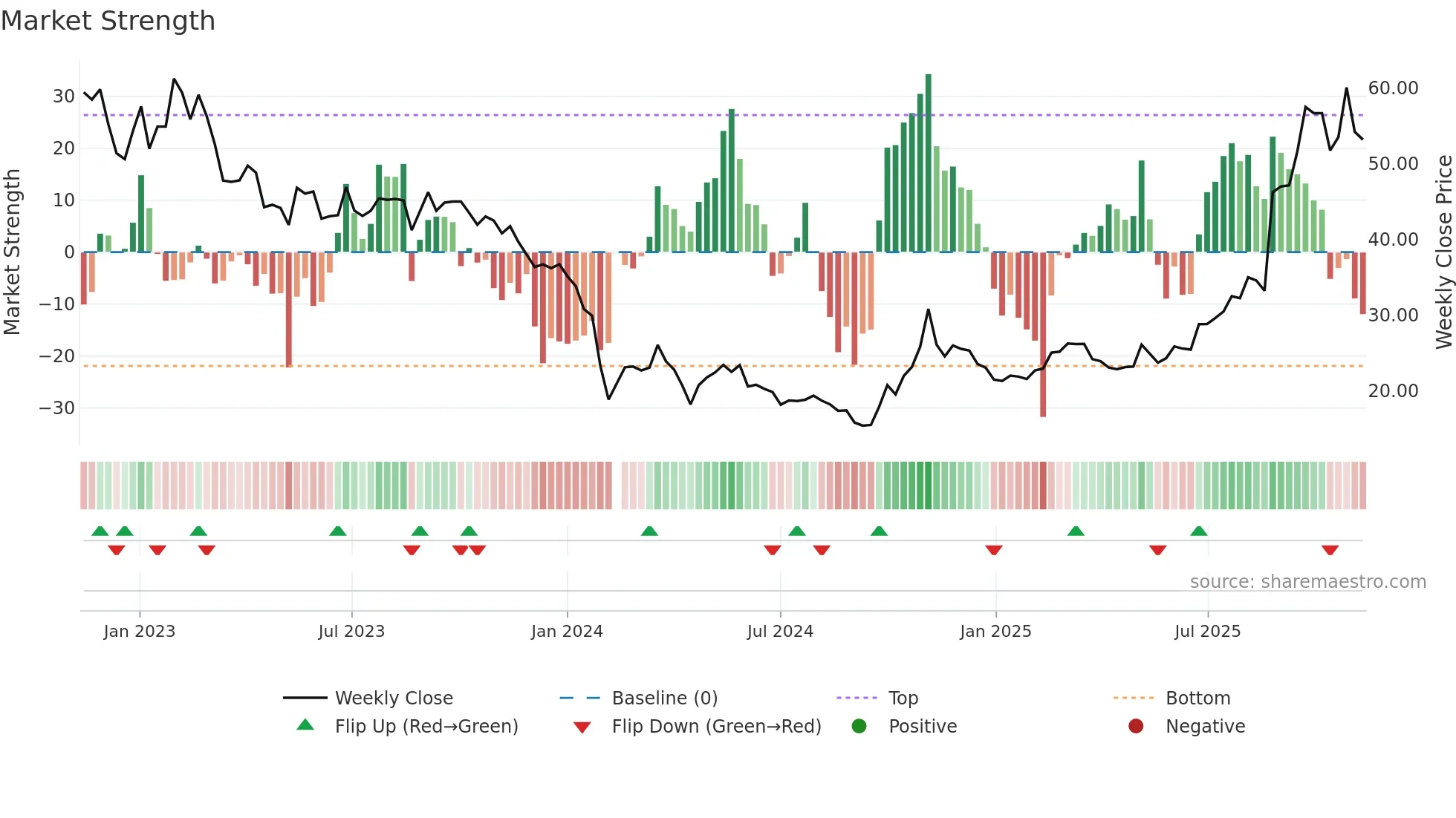 688237 weekly Market Strength chart