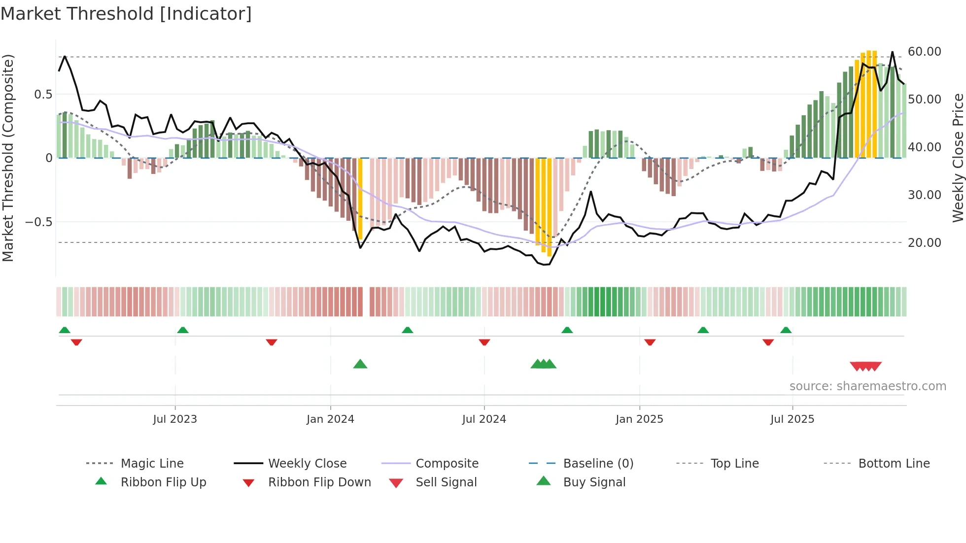 688237 weekly Market Threshold chart