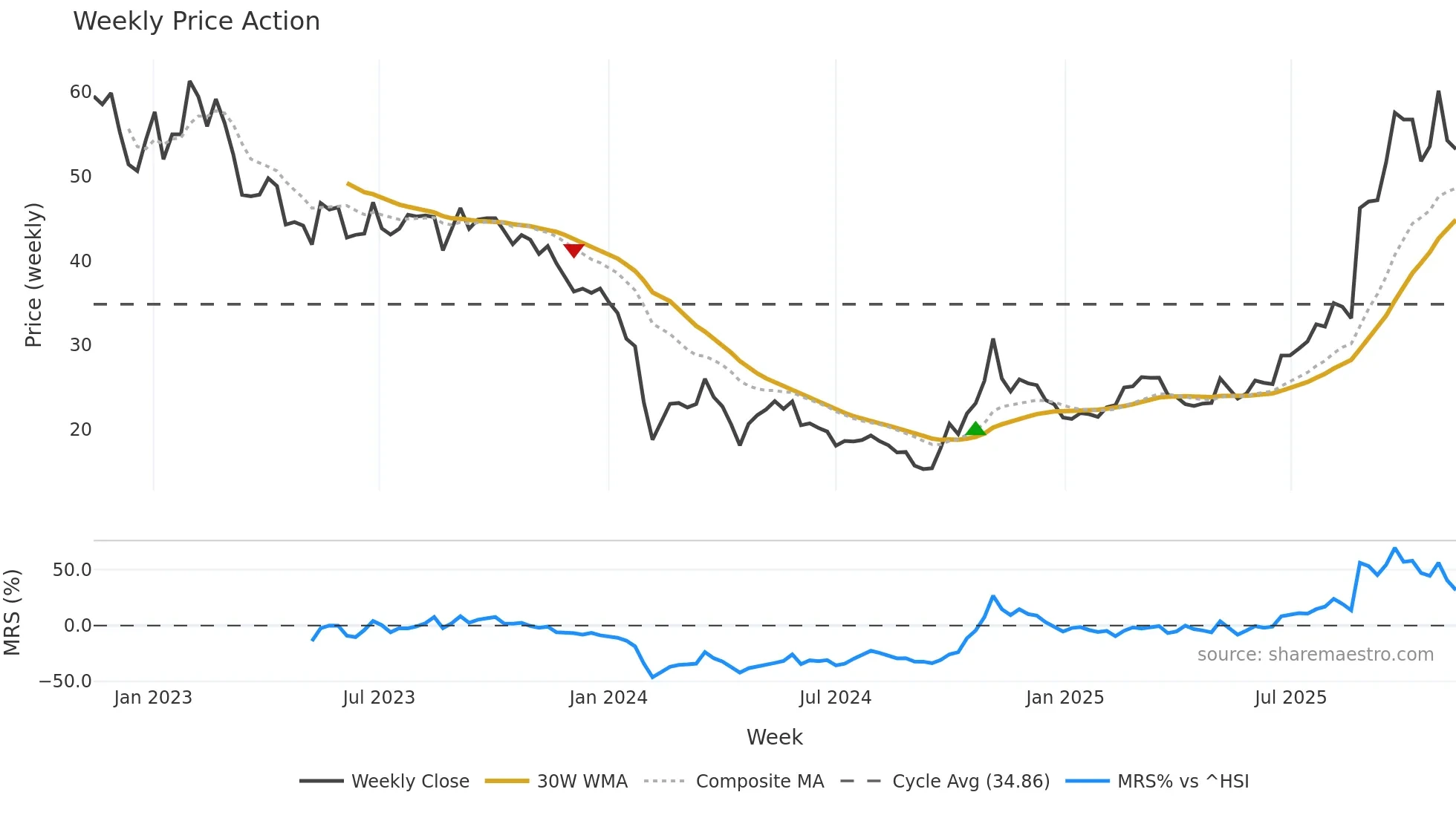 688237 weekly Price Action chart, closing 2025-11-10