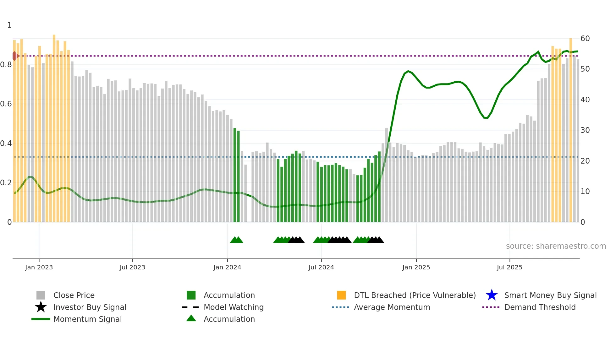 688237 weekly Smart Money chart