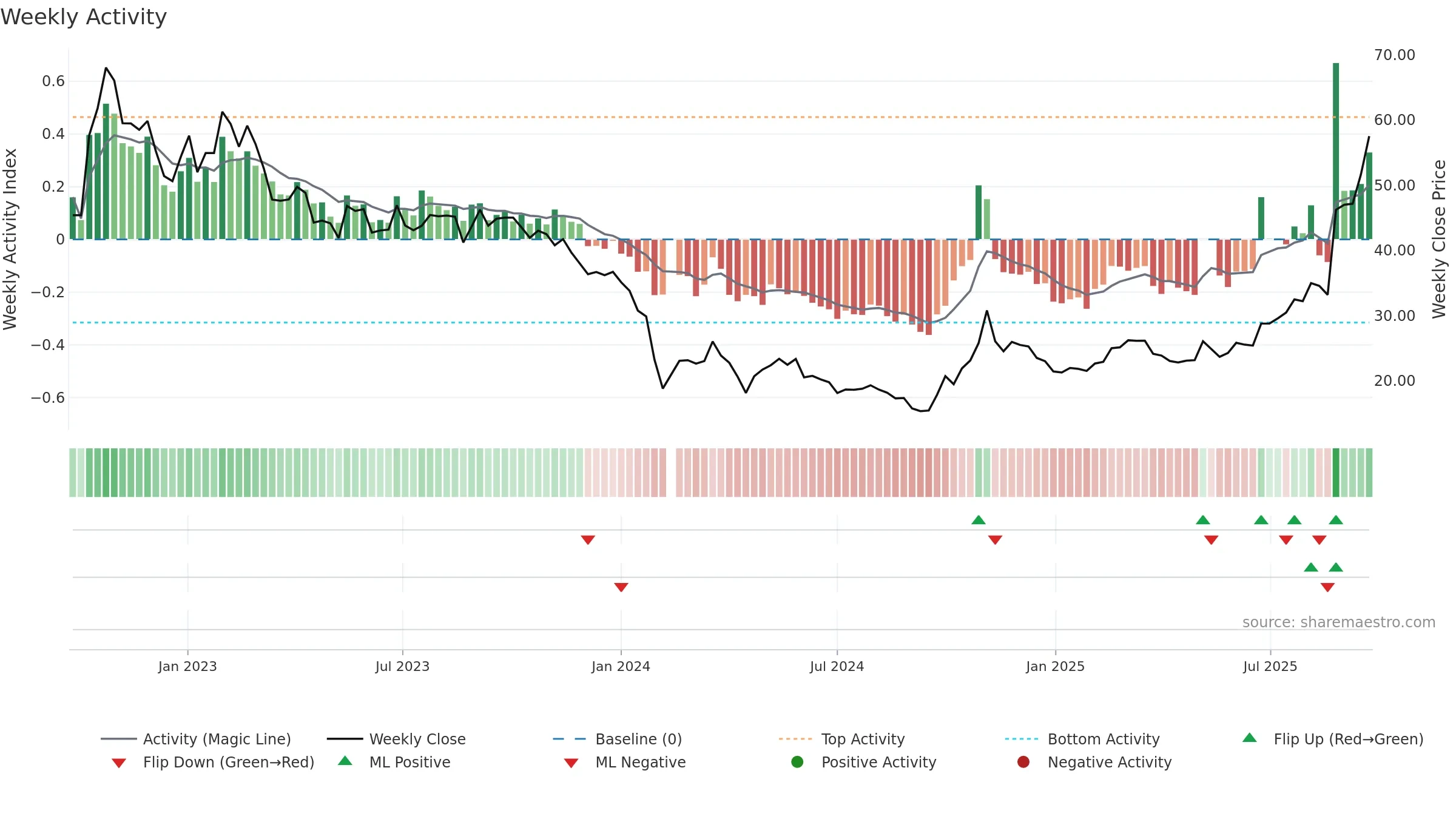 688237 weekly Activity chart, closing 2025-09-22.