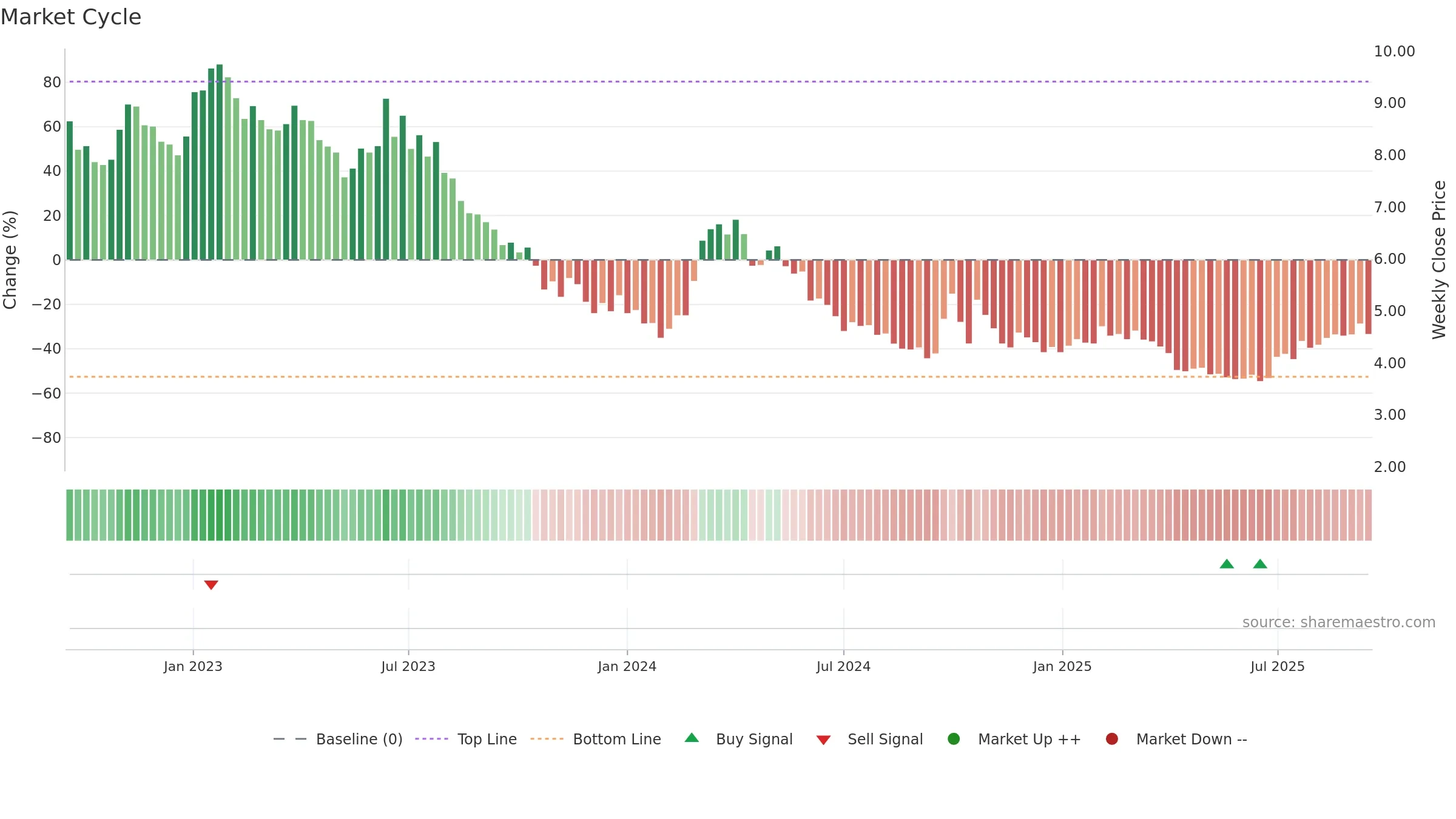 0968 weekly Market Cycle chart, closing 2025-09-15.