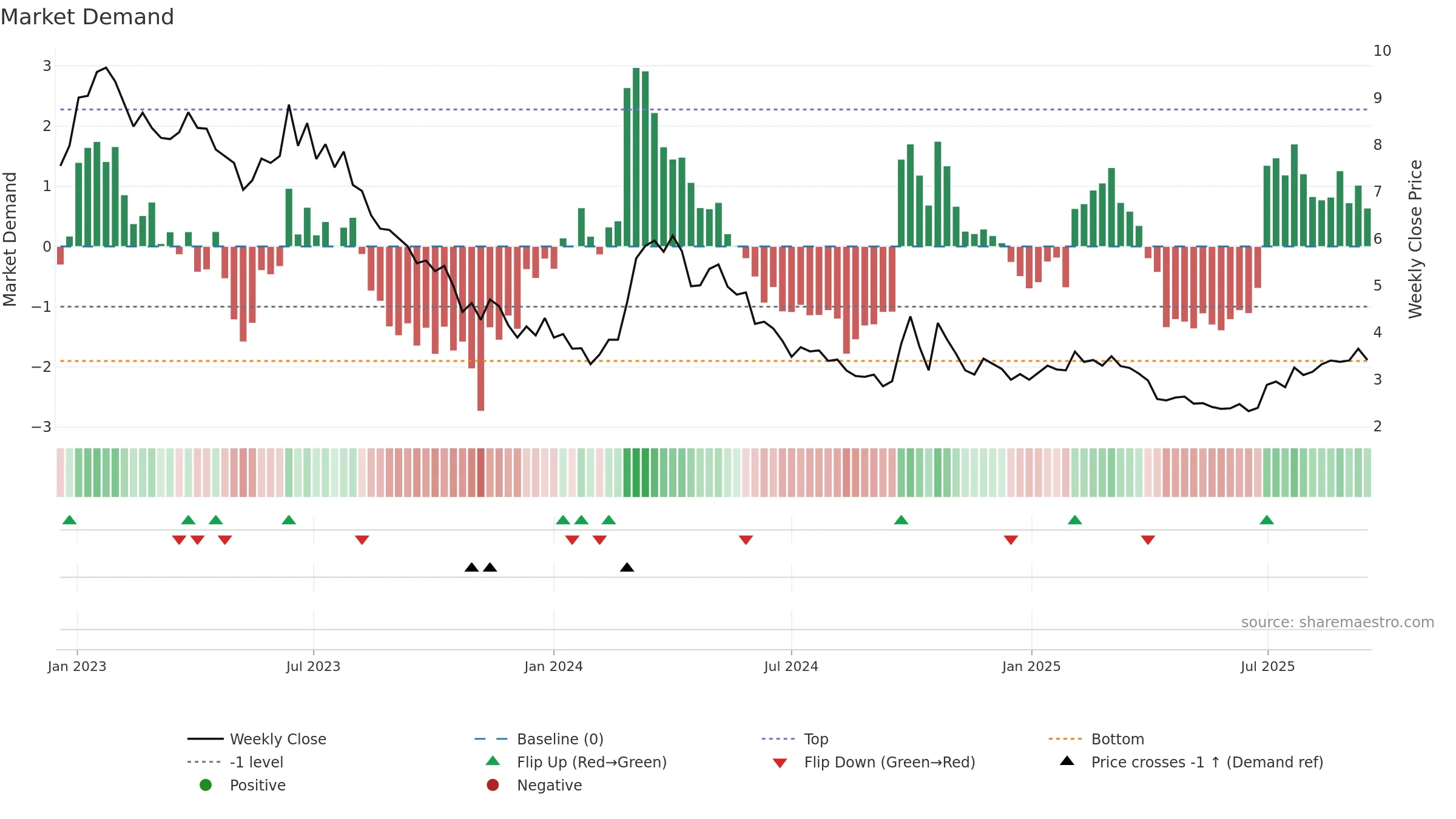 0968 weekly Market Demand chart, closing 2025-09-15.