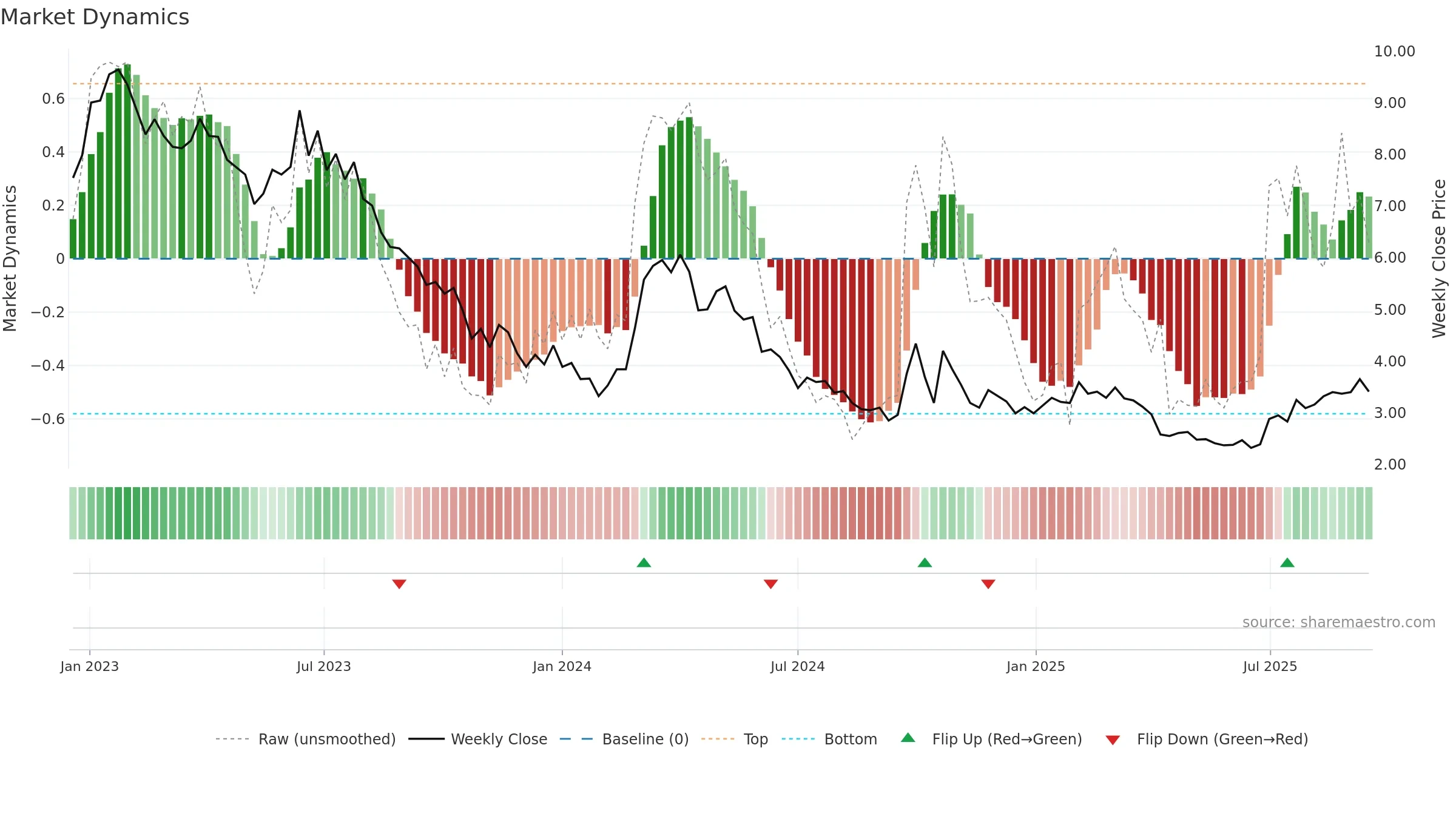 0968 weekly Market Dynamics chart, closing 2025-09-15.