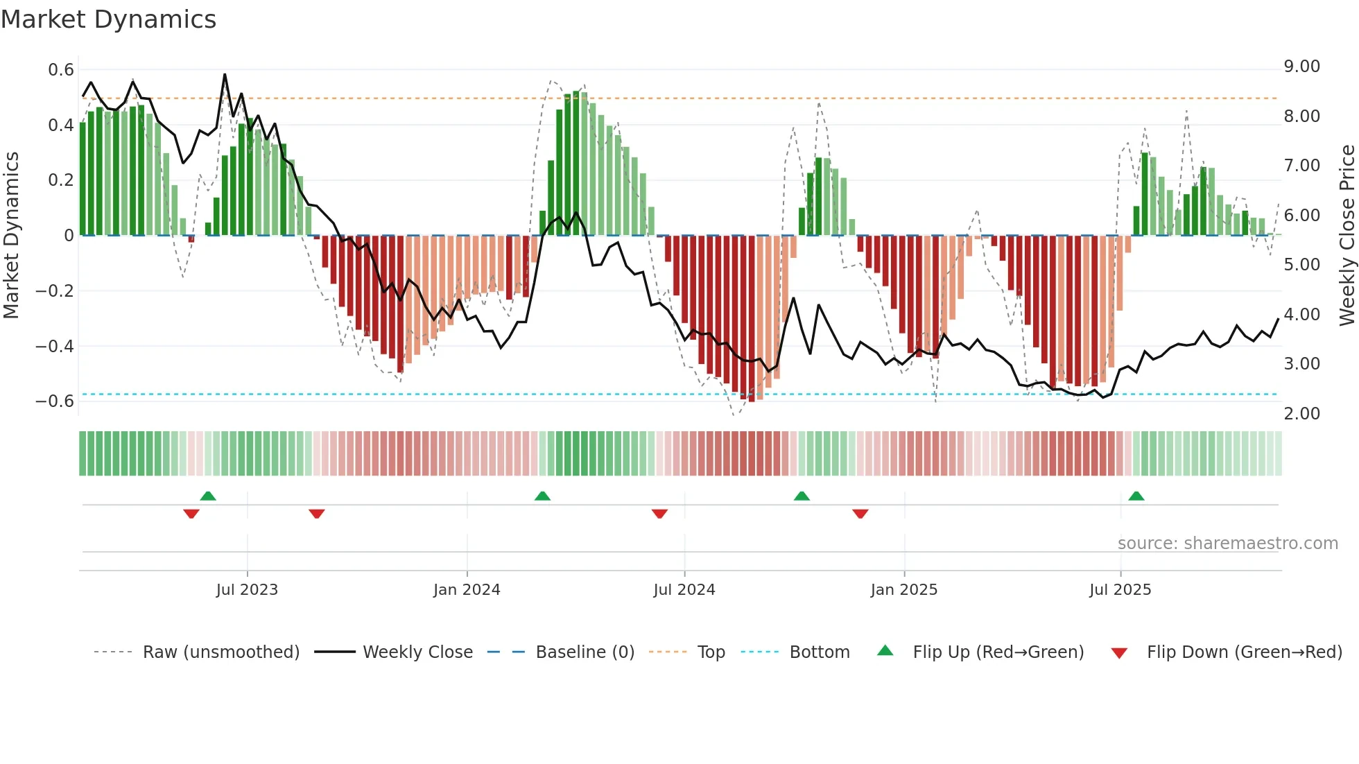 0968 weekly Market Dynamics chart