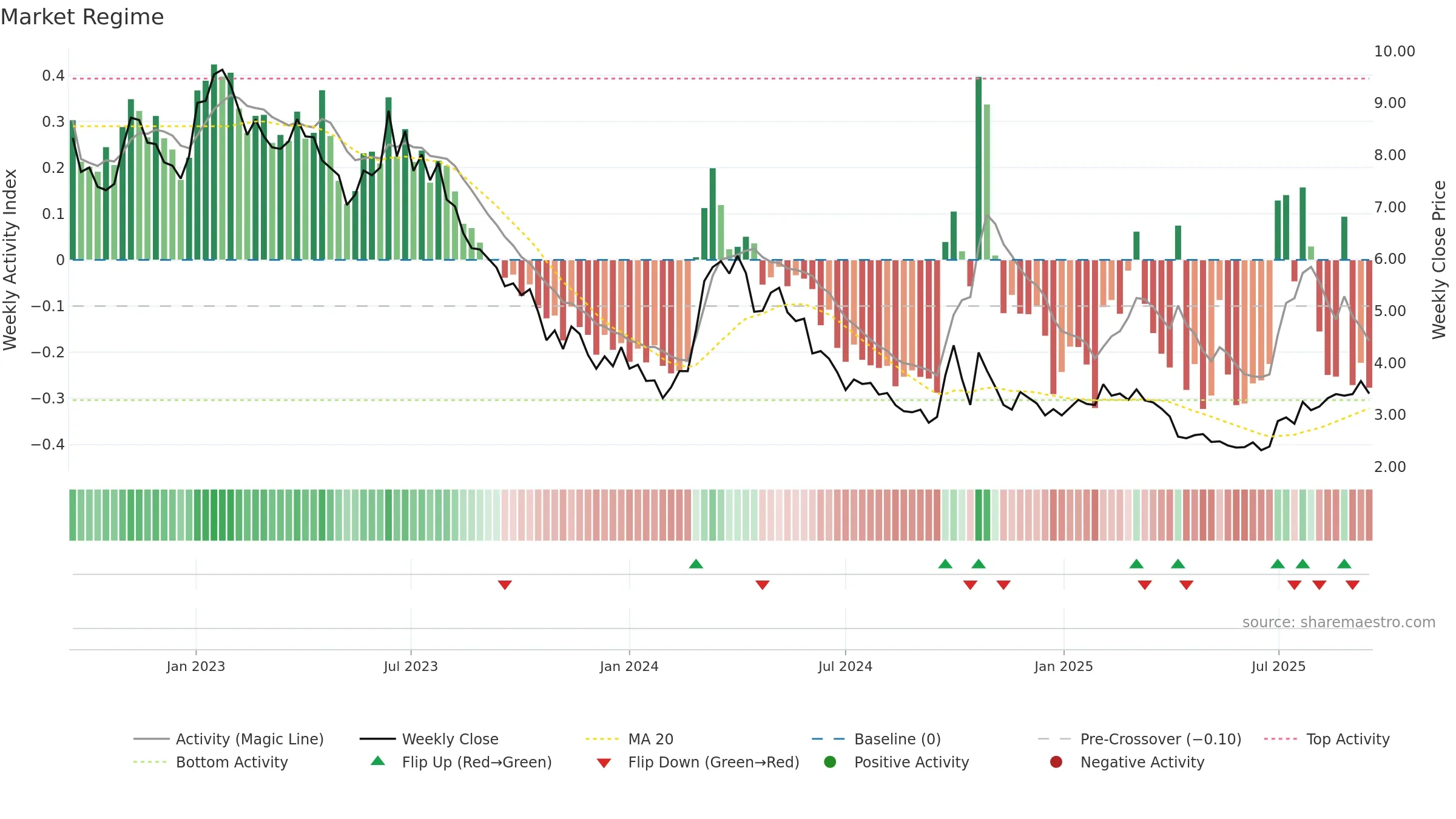 0968 weekly Market Snapshot chart, closing 2025-09-15.