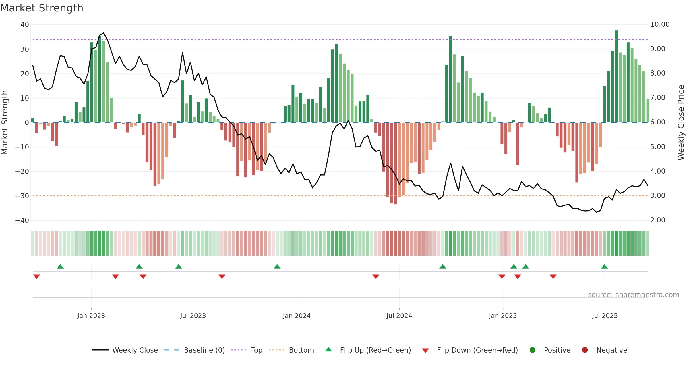 0968 weekly Market Strength chart, closing 2025-09-15.